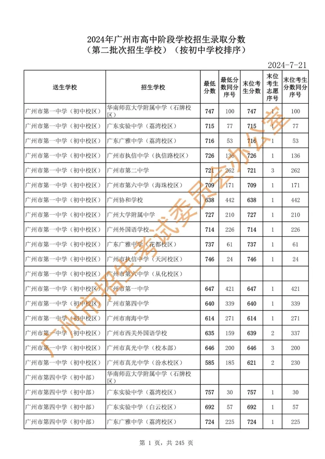 中考 | 2024年广州市高中阶段学校招生录取分数(第二批次招生学校)-第3张图片-四季读书网 中考 | 2024年广州市高中阶段学校招生录取分数(第二批次招生学校)-第3张图片-四季读书网