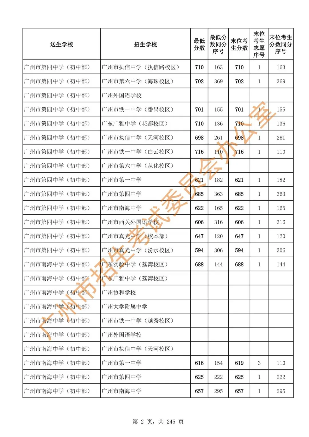 中考 | 2024年广州市高中阶段学校招生录取分数(第二批次招生学校)-第4张图片-四季读书网 中考 | 2024年广州市高中阶段学校招生录取分数(第二批次招生学校)-第4张图片-四季读书网