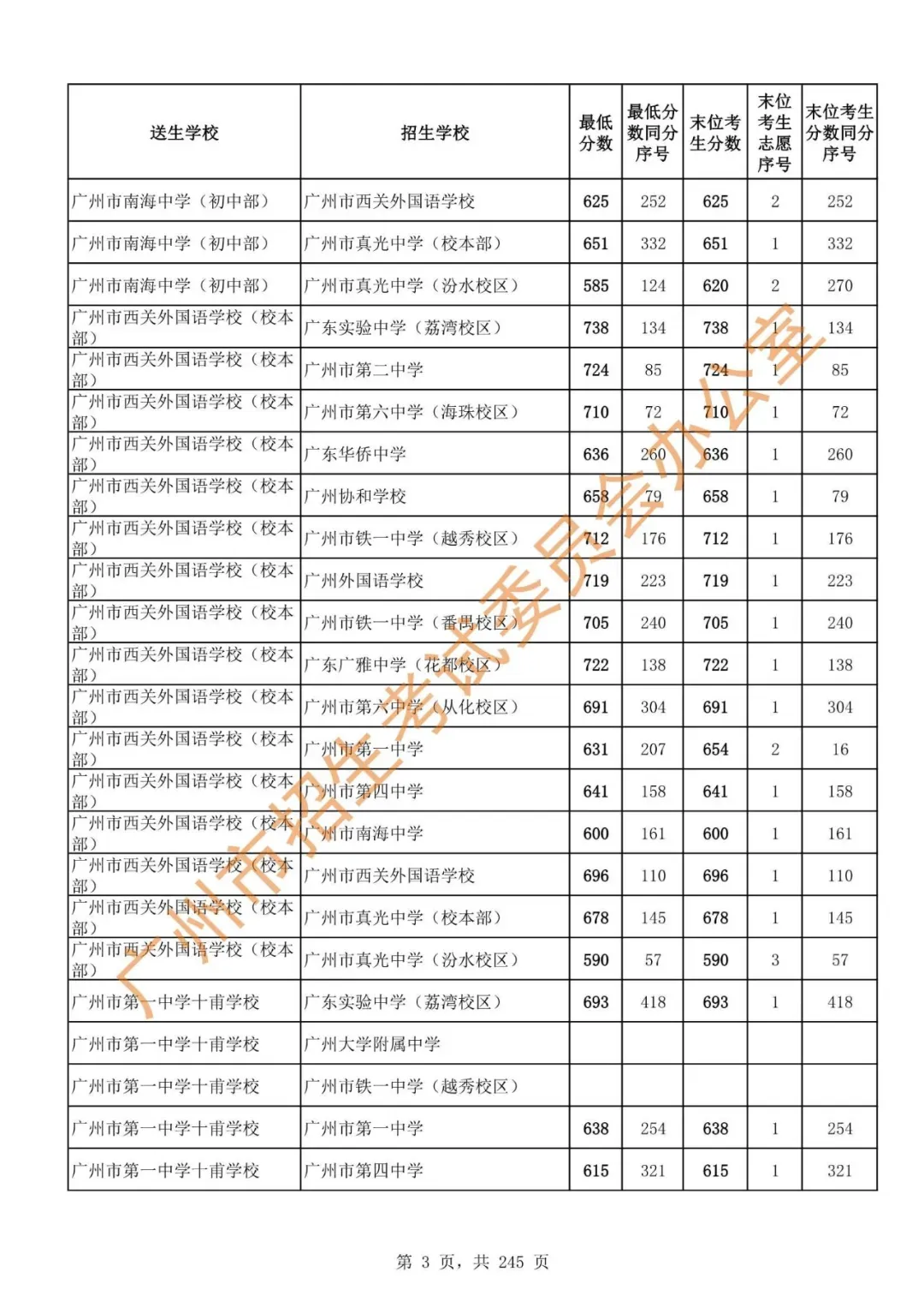 中考 | 2024年广州市高中阶段学校招生录取分数(第二批次招生学校)-第5张图片-四季读书网 中考 | 2024年广州市高中阶段学校招生录取分数(第二批次招生学校)-第5张图片-四季读书网