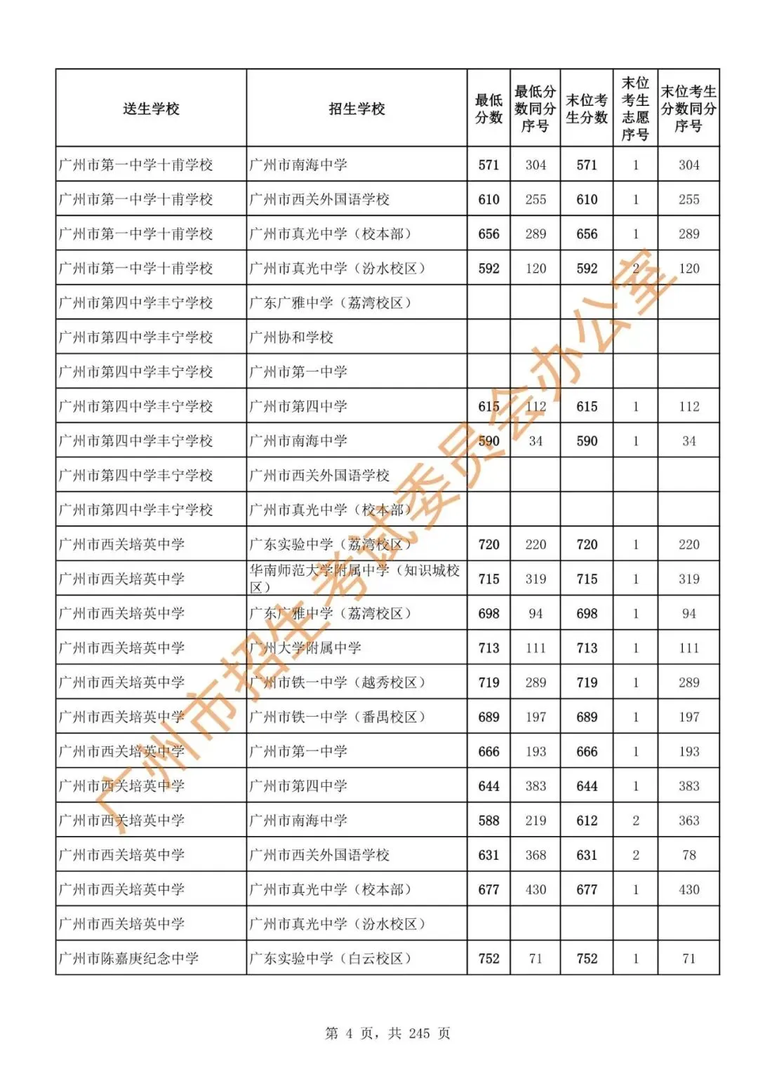 中考 | 2024年广州市高中阶段学校招生录取分数(第二批次招生学校)-第6张图片-四季读书网 中考 | 2024年广州市高中阶段学校招生录取分数(第二批次招生学校)-第6张图片-四季读书网