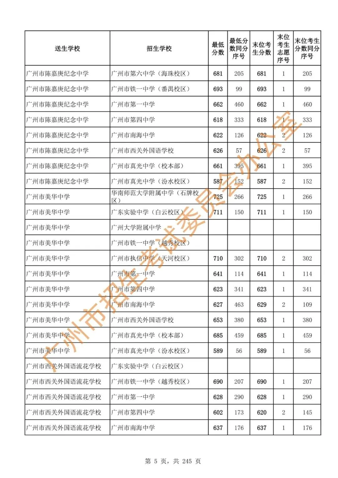 中考 | 2024年广州市高中阶段学校招生录取分数(第二批次招生学校)-第7张图片-四季读书网 中考 | 2024年广州市高中阶段学校招生录取分数(第二批次招生学校)-第7张图片-四季读书网