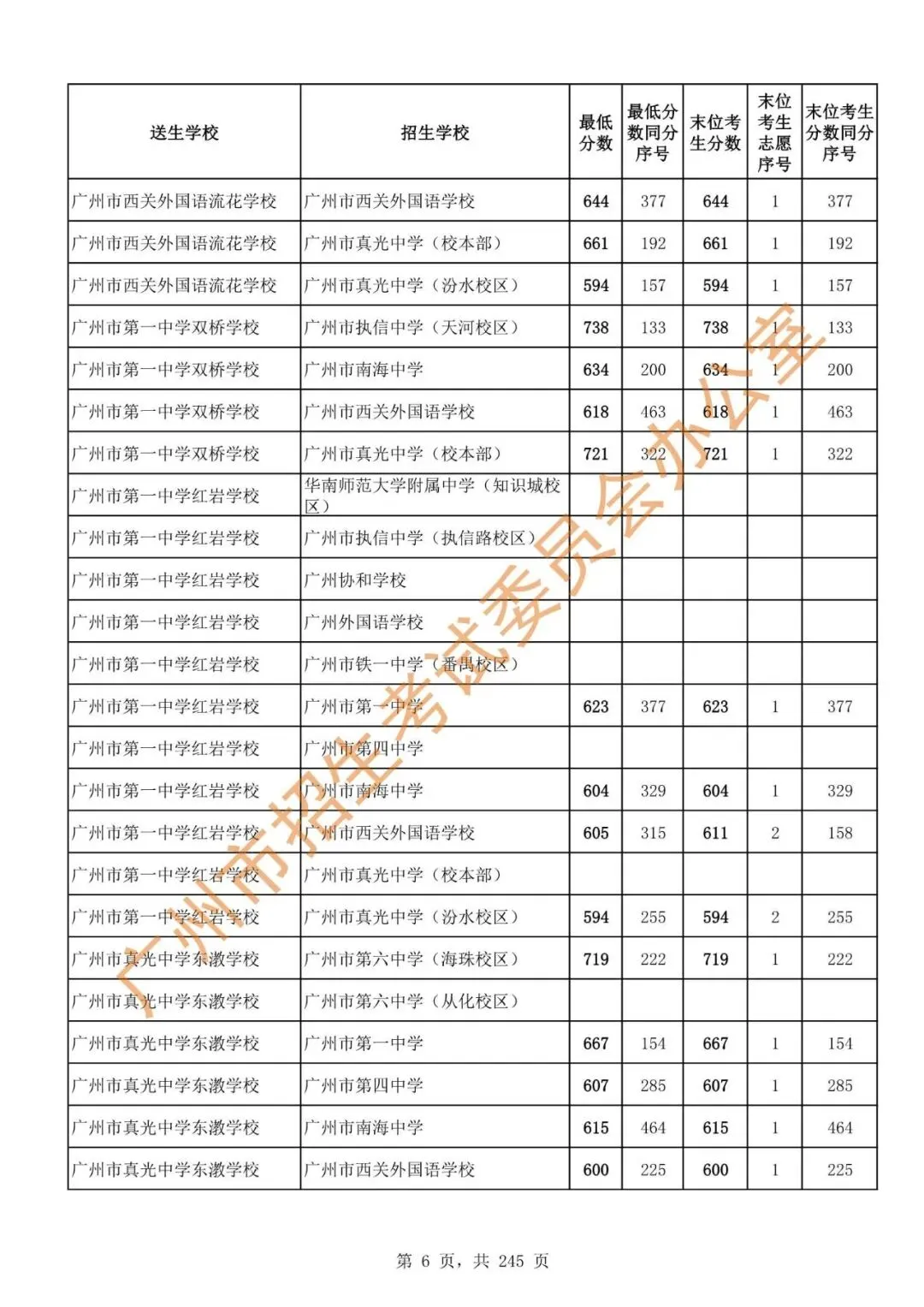 中考 | 2024年广州市高中阶段学校招生录取分数(第二批次招生学校)-第8张图片-四季读书网 中考 | 2024年广州市高中阶段学校招生录取分数(第二批次招生学校)-第8张图片-四季读书网