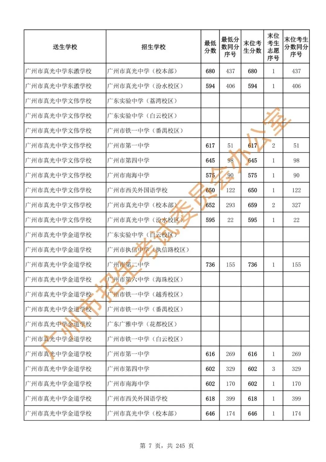 中考 | 2024年广州市高中阶段学校招生录取分数(第二批次招生学校)-第9张图片-四季读书网 中考 | 2024年广州市高中阶段学校招生录取分数(第二批次招生学校)-第9张图片-四季读书网