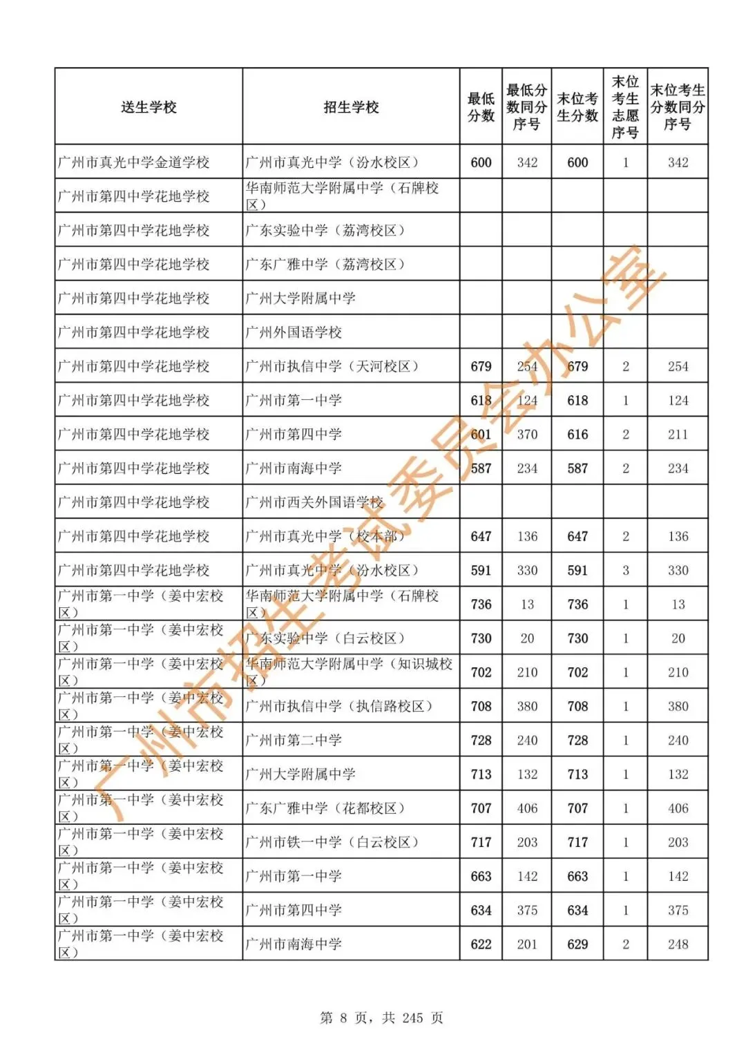中考 | 2024年广州市高中阶段学校招生录取分数(第二批次招生学校)-第10张图片-四季读书网 中考 | 2024年广州市高中阶段学校招生录取分数(第二批次招生学校)-第10张图片-四季读书网