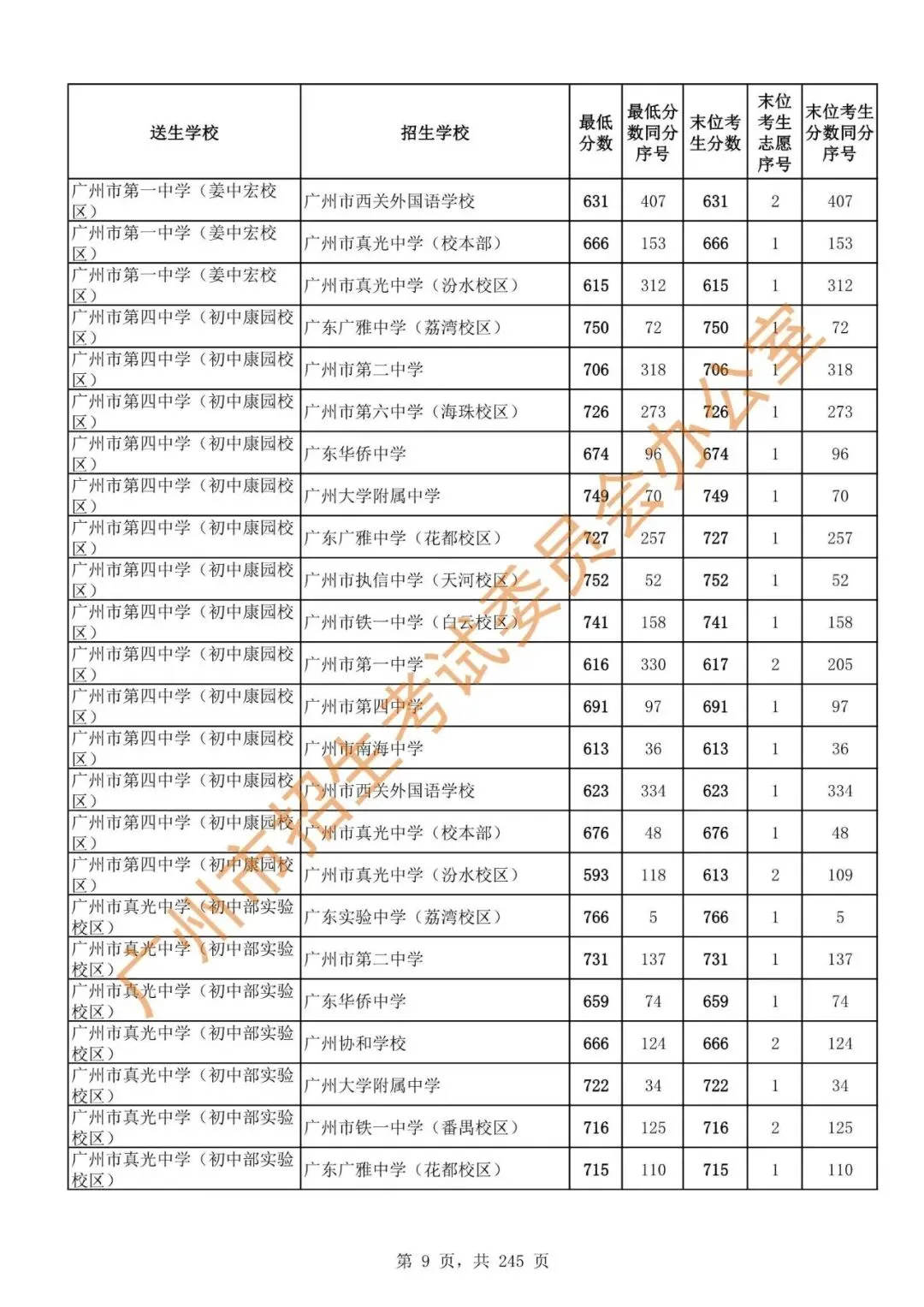 中考 | 2024年广州市高中阶段学校招生录取分数(第二批次招生学校)-第11张图片-四季读书网 中考 | 2024年广州市高中阶段学校招生录取分数(第二批次招生学校)-第11张图片-四季读书网