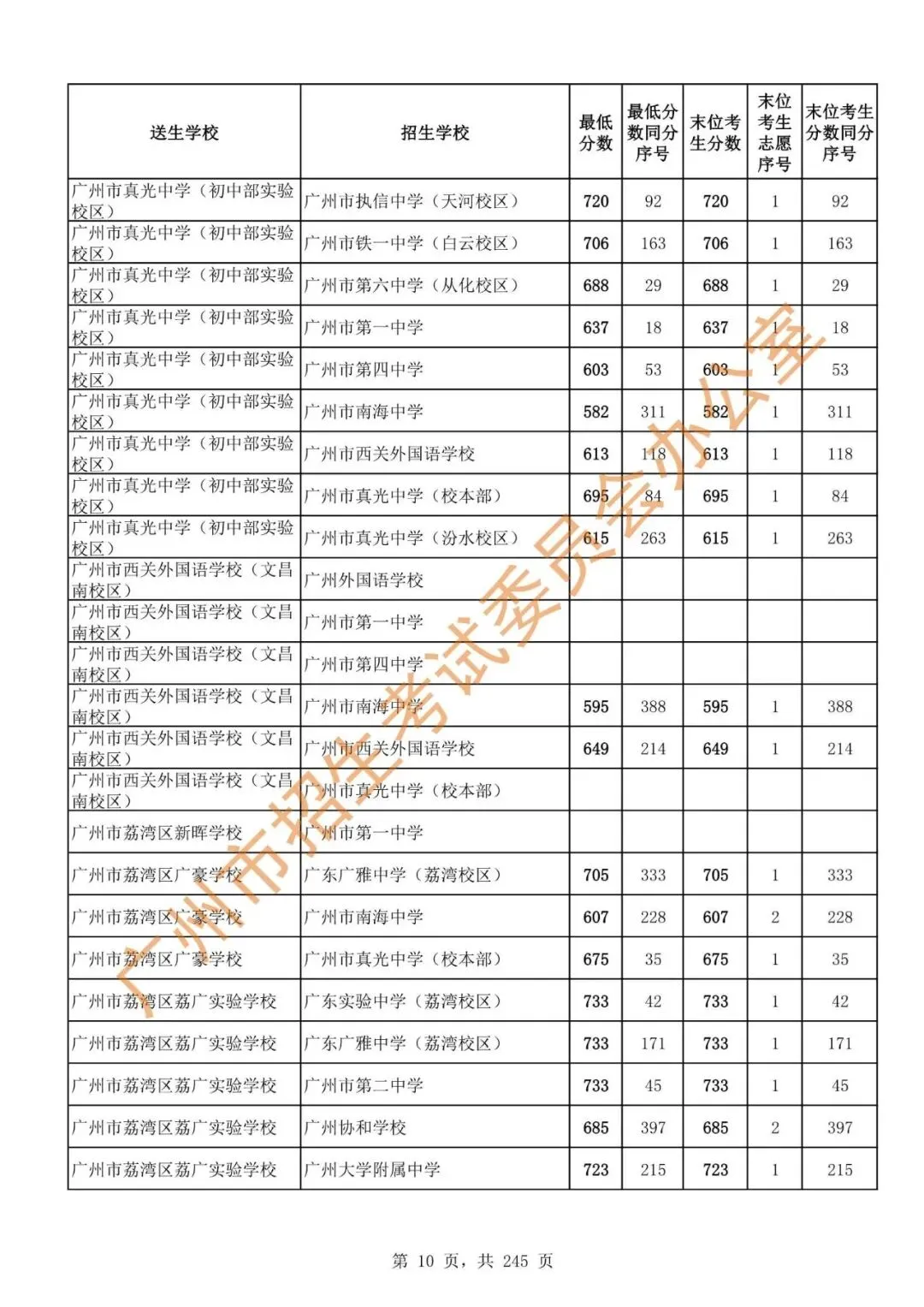 中考 | 2024年广州市高中阶段学校招生录取分数(第二批次招生学校)-第12张图片-四季读书网 中考 | 2024年广州市高中阶段学校招生录取分数(第二批次招生学校)-第12张图片-四季读书网
