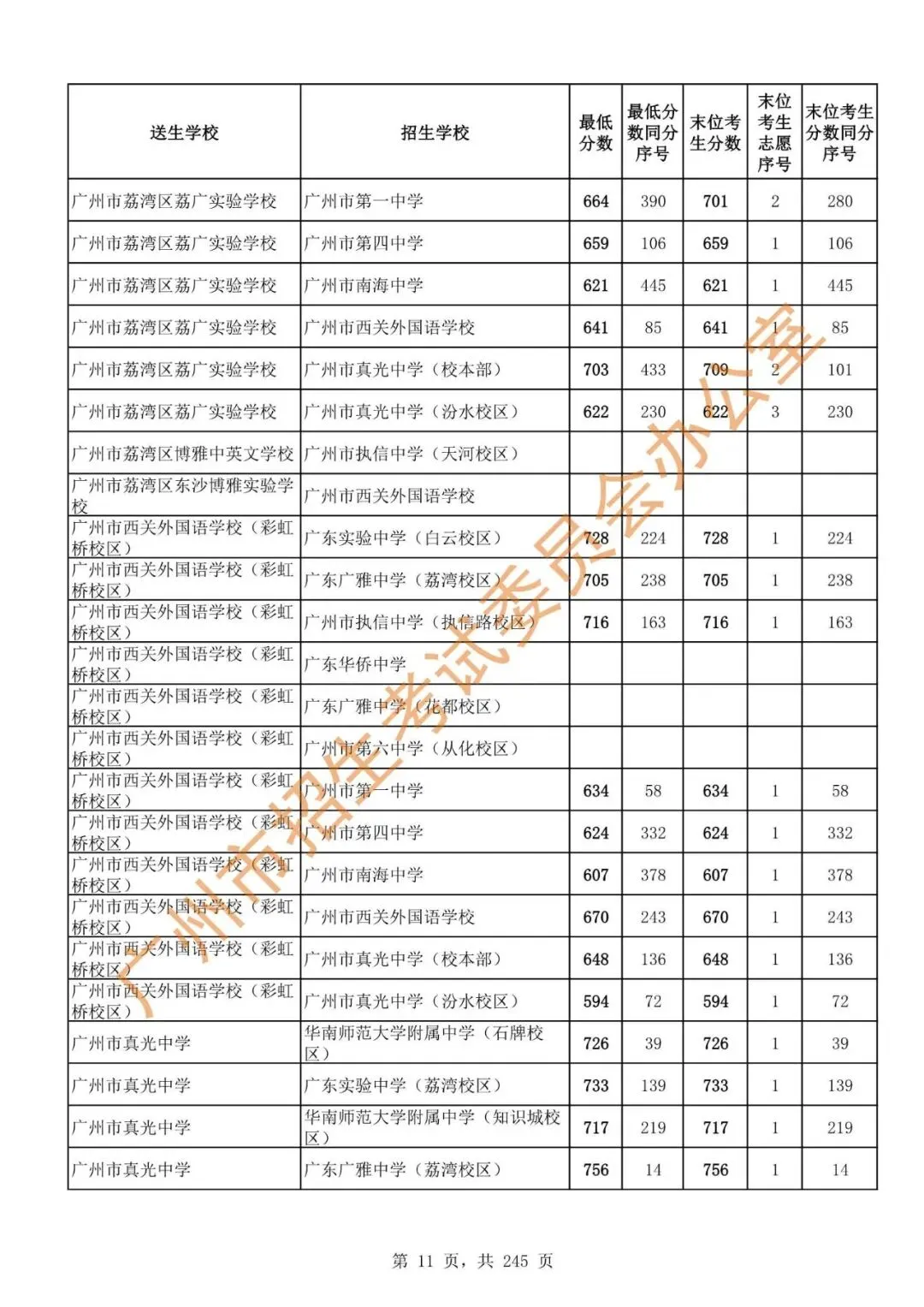 中考 | 2024年广州市高中阶段学校招生录取分数(第二批次招生学校)-第13张图片-四季读书网 中考 | 2024年广州市高中阶段学校招生录取分数(第二批次招生学校)-第13张图片-四季读书网