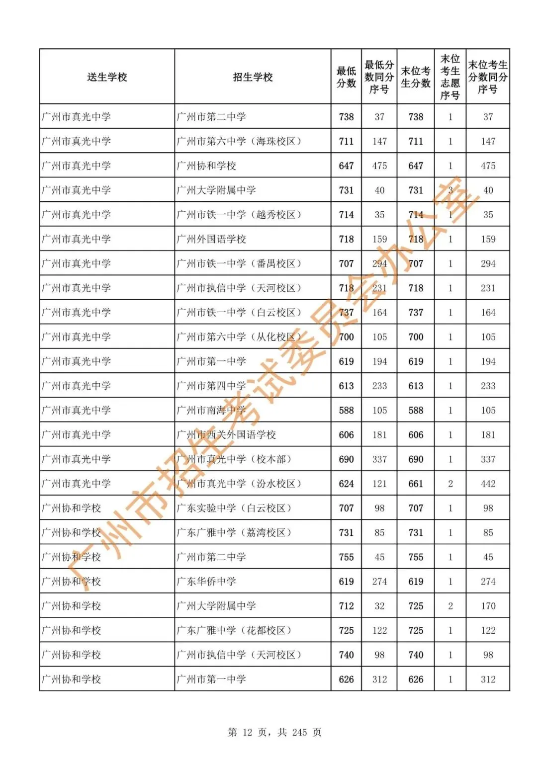 中考 | 2024年广州市高中阶段学校招生录取分数(第二批次招生学校)-第14张图片-四季读书网 中考 | 2024年广州市高中阶段学校招生录取分数(第二批次招生学校)-第14张图片-四季读书网