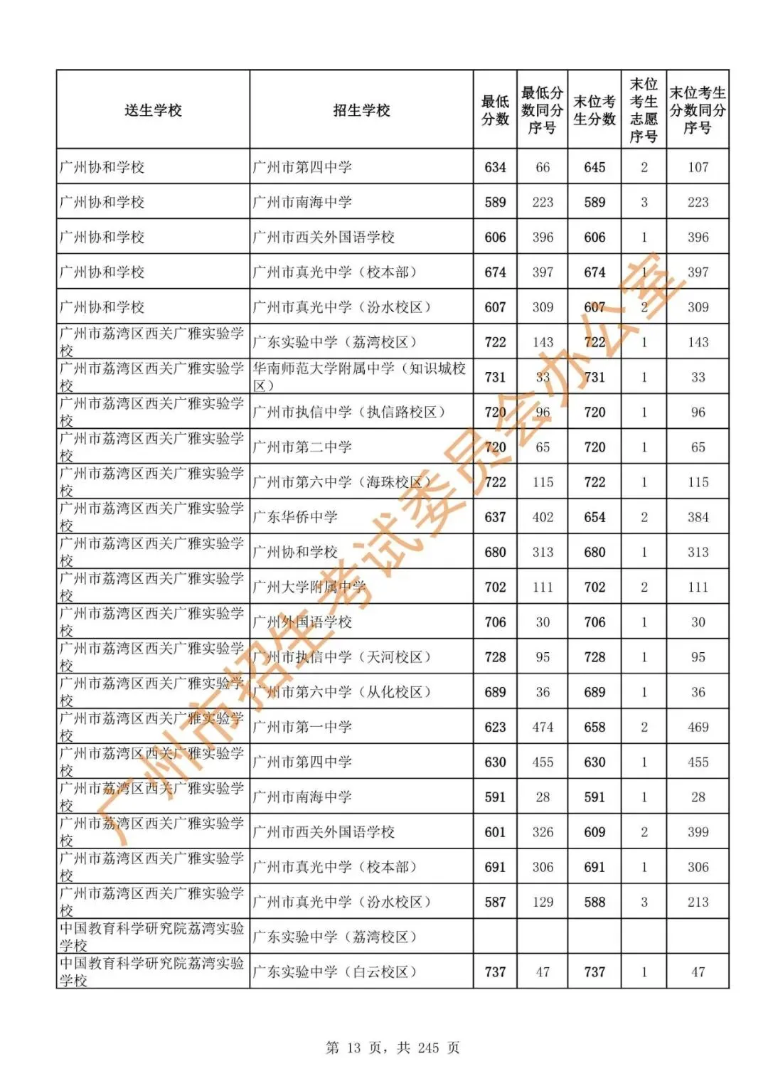 中考 | 2024年广州市高中阶段学校招生录取分数(第二批次招生学校)-第15张图片-四季读书网 中考 | 2024年广州市高中阶段学校招生录取分数(第二批次招生学校)-第15张图片-四季读书网