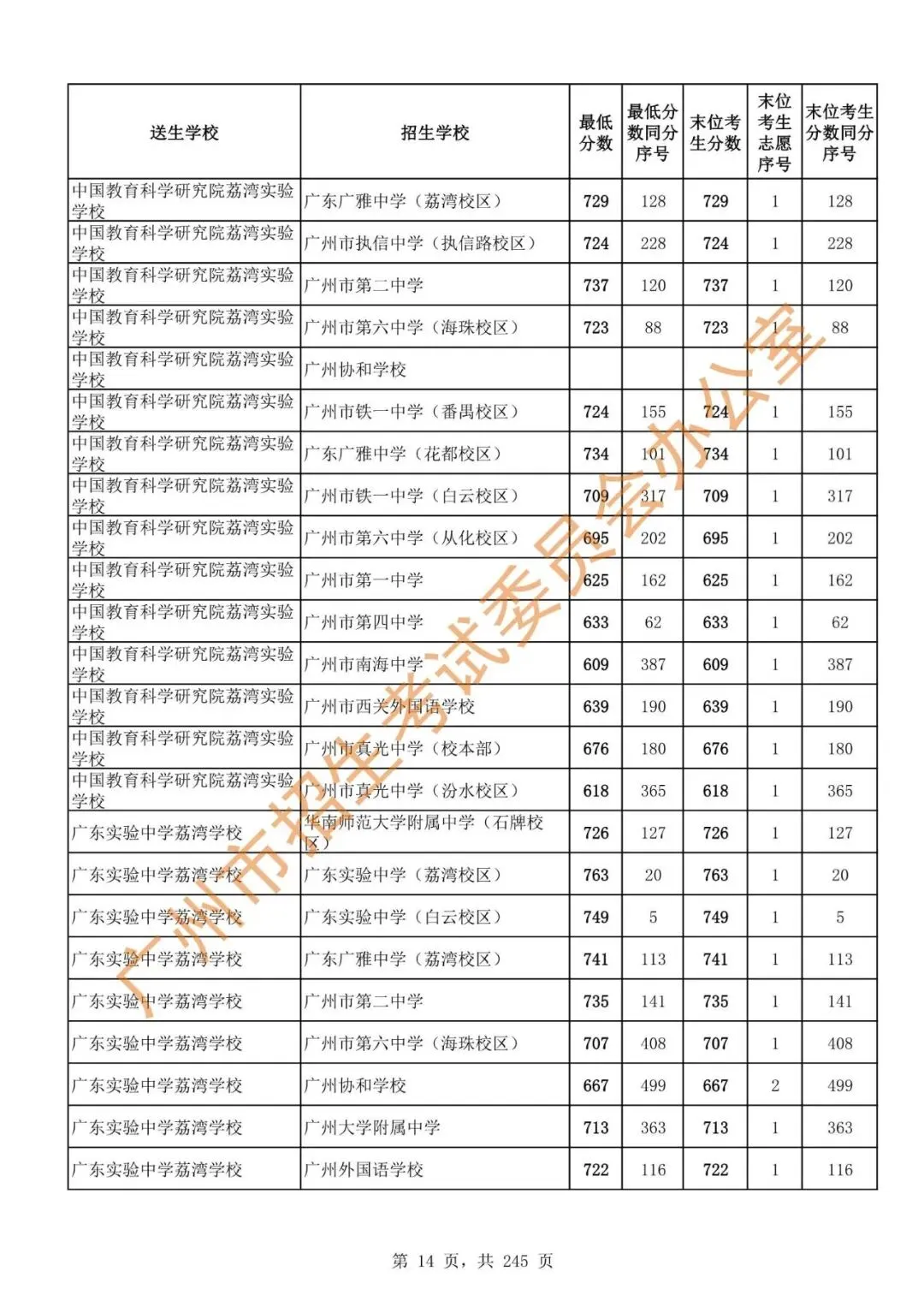 中考 | 2024年广州市高中阶段学校招生录取分数(第二批次招生学校)-第16张图片-四季读书网 中考 | 2024年广州市高中阶段学校招生录取分数(第二批次招生学校)-第16张图片-四季读书网