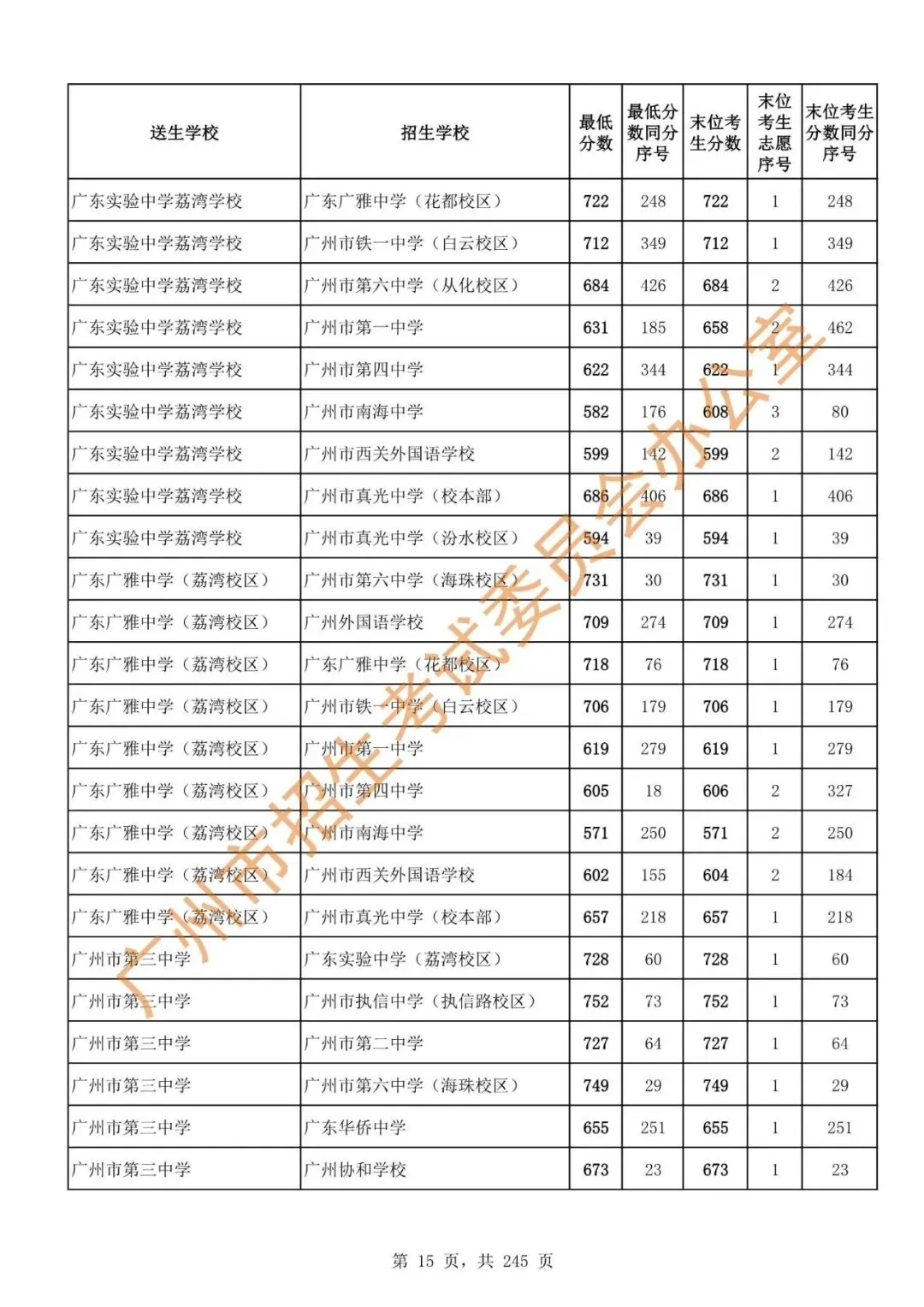 中考 | 2024年广州市高中阶段学校招生录取分数(第二批次招生学校)-第17张图片-四季读书网 中考 | 2024年广州市高中阶段学校招生录取分数(第二批次招生学校)-第17张图片-四季读书网