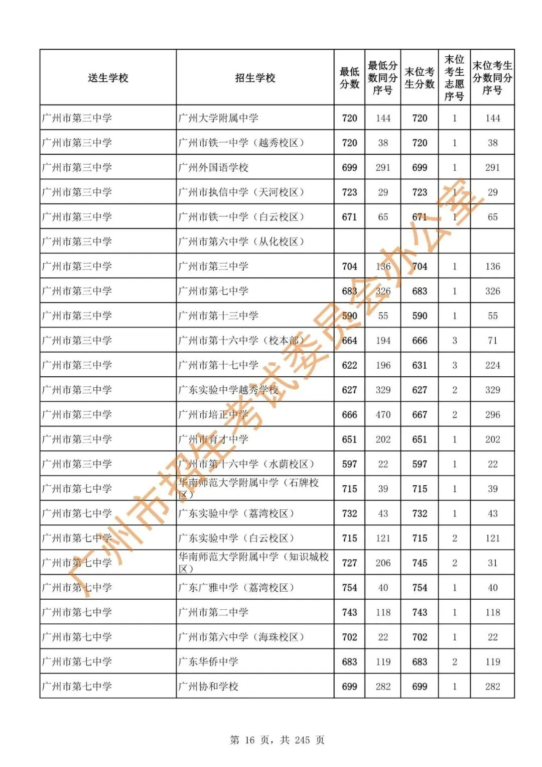 中考 | 2024年广州市高中阶段学校招生录取分数(第二批次招生学校)-第18张图片-四季读书网 中考 | 2024年广州市高中阶段学校招生录取分数(第二批次招生学校)-第18张图片-四季读书网