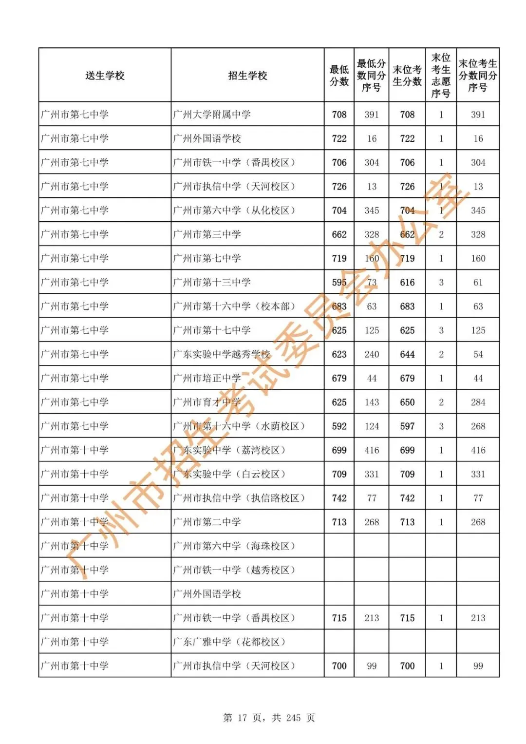 中考 | 2024年广州市高中阶段学校招生录取分数(第二批次招生学校)-第19张图片-四季读书网 中考 | 2024年广州市高中阶段学校招生录取分数(第二批次招生学校)-第19张图片-四季读书网