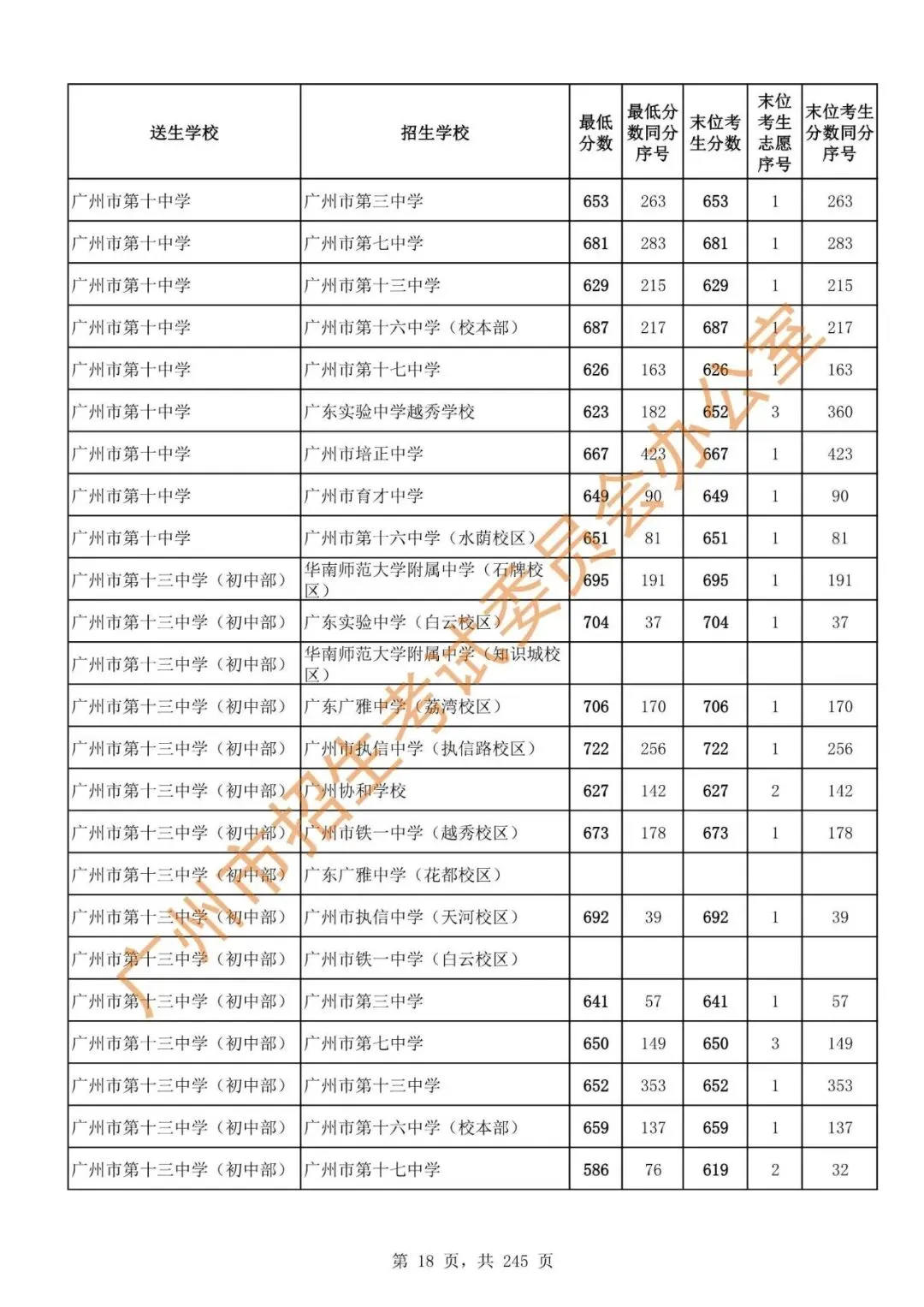 中考 | 2024年广州市高中阶段学校招生录取分数(第二批次招生学校)-第20张图片-四季读书网 中考 | 2024年广州市高中阶段学校招生录取分数(第二批次招生学校)-第20张图片-四季读书网