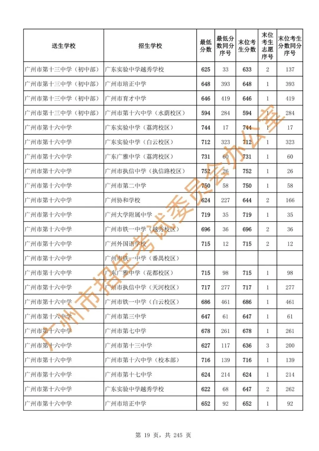 中考 | 2024年广州市高中阶段学校招生录取分数(第二批次招生学校)-第21张图片-四季读书网 中考 | 2024年广州市高中阶段学校招生录取分数(第二批次招生学校)-第21张图片-四季读书网