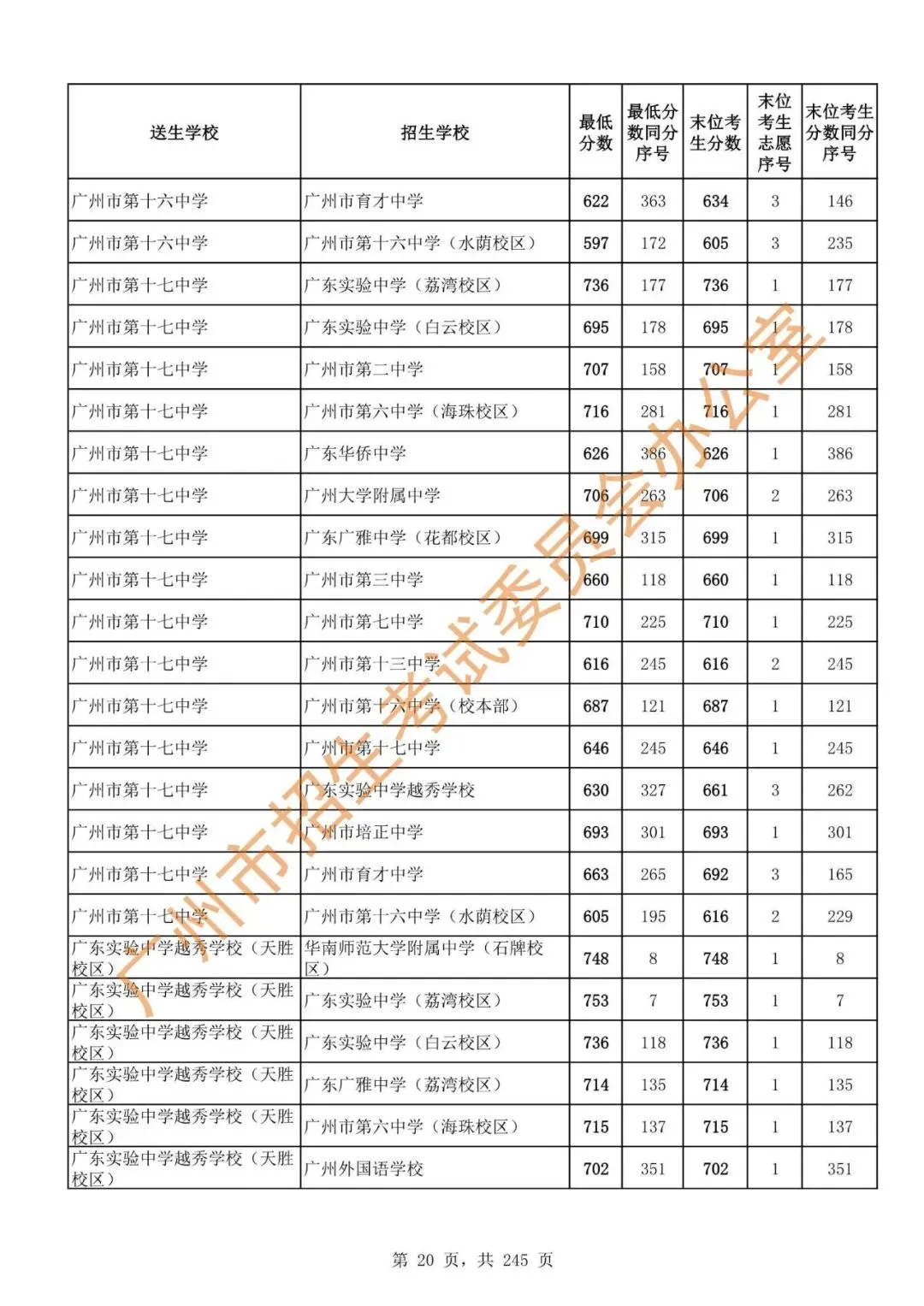 中考 | 2024年广州市高中阶段学校招生录取分数(第二批次招生学校)-第22张图片-四季读书网 中考 | 2024年广州市高中阶段学校招生录取分数(第二批次招生学校)-第22张图片-四季读书网