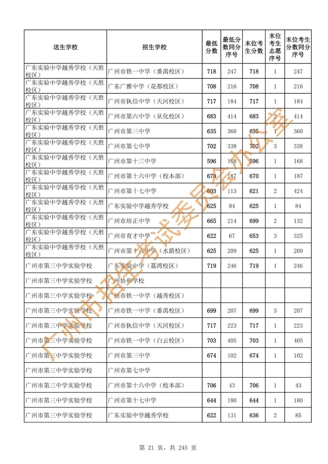 中考 | 2024年广州市高中阶段学校招生录取分数(第二批次招生学校)-第23张图片-四季读书网 中考 | 2024年广州市高中阶段学校招生录取分数(第二批次招生学校)-第23张图片-四季读书网