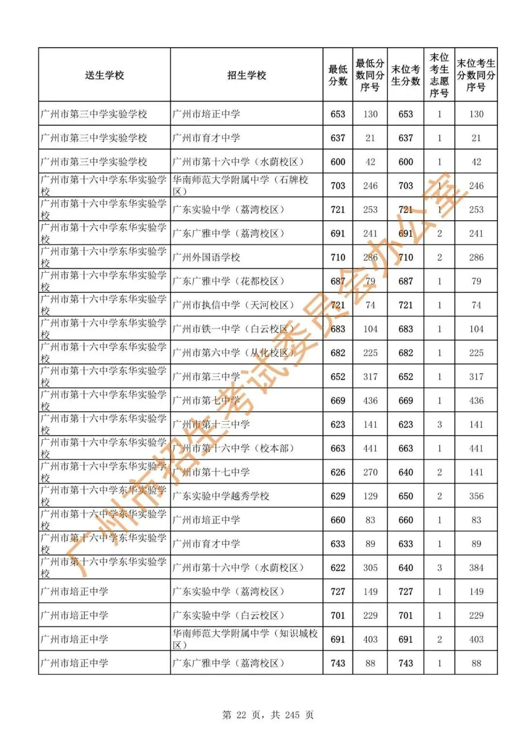 中考 | 2024年广州市高中阶段学校招生录取分数(第二批次招生学校)-第24张图片-四季读书网 中考 | 2024年广州市高中阶段学校招生录取分数(第二批次招生学校)-第24张图片-四季读书网
