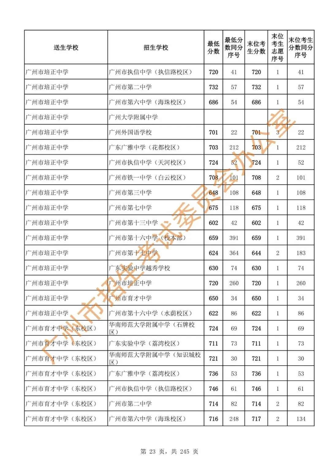 中考 | 2024年广州市高中阶段学校招生录取分数(第二批次招生学校)-第25张图片-四季读书网 中考 | 2024年广州市高中阶段学校招生录取分数(第二批次招生学校)-第25张图片-四季读书网