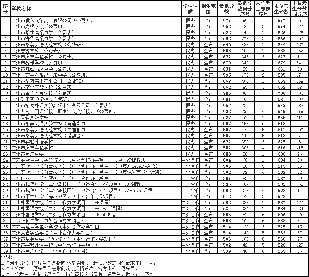 中考 | 2024年广州市高中阶段学校招生录取分数(第三批次招生学校)-第3张图片-四季读书网