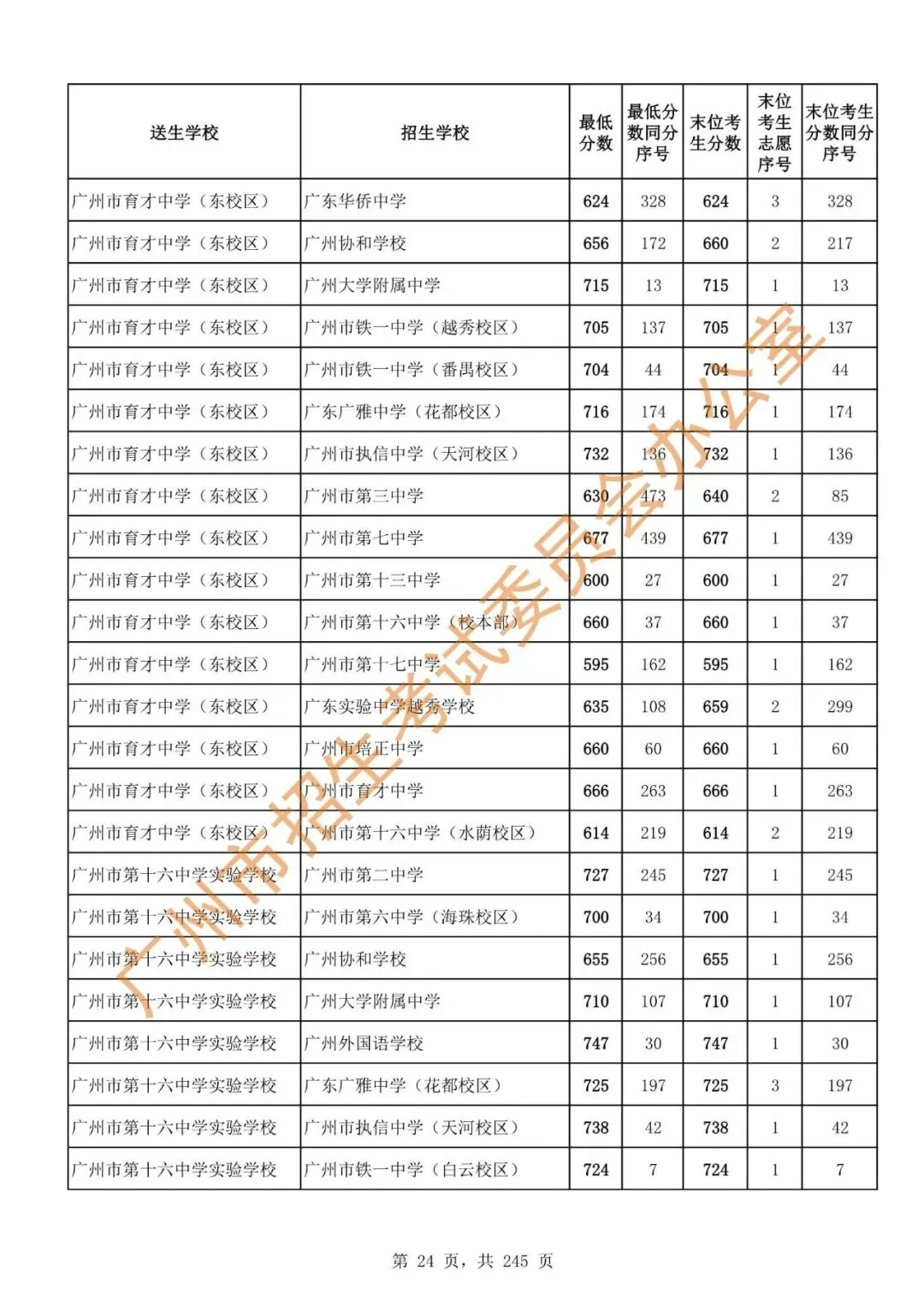 中考 | 2024年广州市高中阶段学校招生录取分数(第二批次招生学校)-第26张图片-四季读书网 中考 | 2024年广州市高中阶段学校招生录取分数(第二批次招生学校)-第26张图片-四季读书网