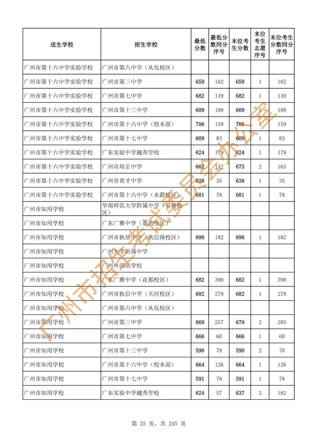 中考 | 2024年广州市高中阶段学校招生录取分数(第二批次招生学校)-第27张图片-四季读书网 中考 | 2024年广州市高中阶段学校招生录取分数(第二批次招生学校)-第27张图片-四季读书网