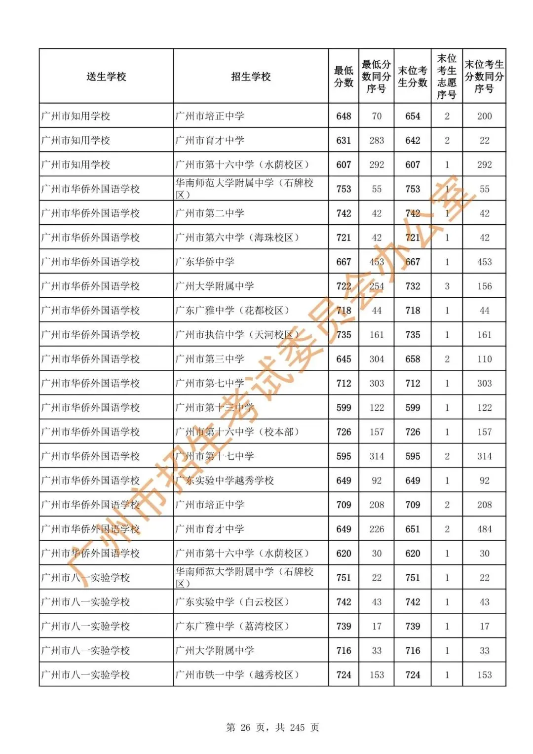 中考 | 2024年广州市高中阶段学校招生录取分数(第二批次招生学校)-第28张图片-四季读书网 中考 | 2024年广州市高中阶段学校招生录取分数(第二批次招生学校)-第28张图片-四季读书网