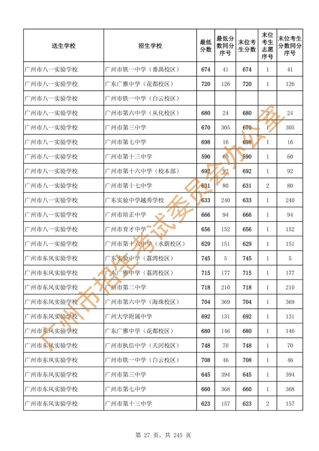 中考 | 2024年广州市高中阶段学校招生录取分数(第二批次招生学校)-第29张图片-四季读书网 中考 | 2024年广州市高中阶段学校招生录取分数(第二批次招生学校)-第29张图片-四季读书网