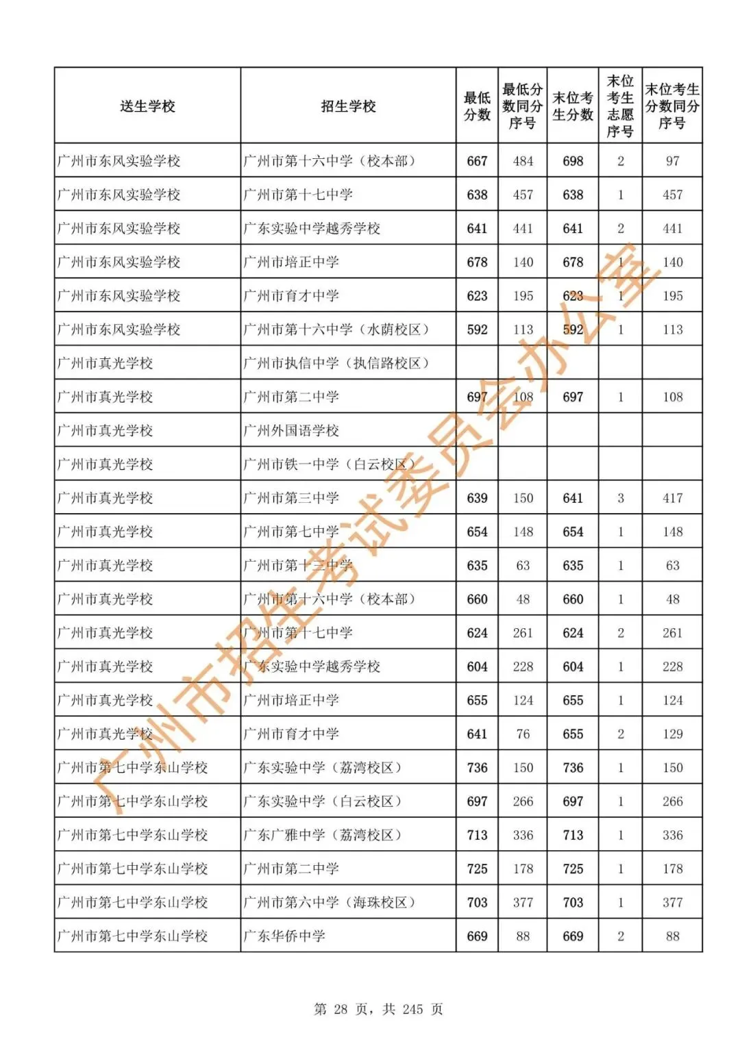 中考 | 2024年广州市高中阶段学校招生录取分数(第二批次招生学校)-第30张图片-四季读书网 中考 | 2024年广州市高中阶段学校招生录取分数(第二批次招生学校)-第30张图片-四季读书网