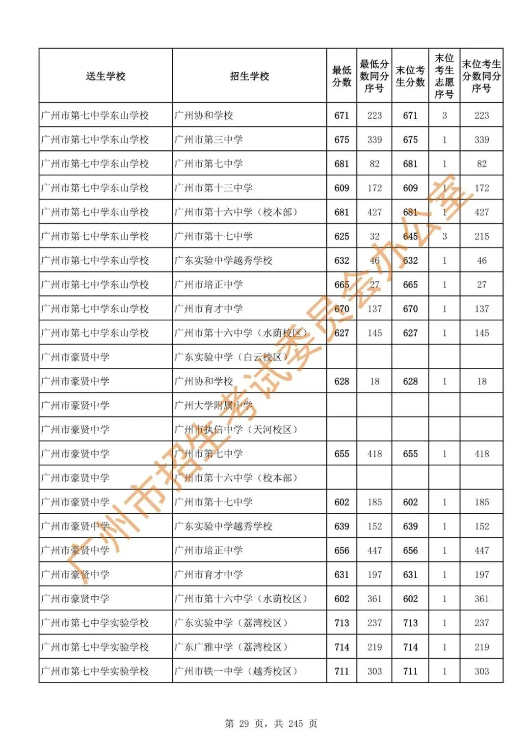 中考 | 2024年广州市高中阶段学校招生录取分数(第二批次招生学校)-第31张图片-四季读书网 中考 | 2024年广州市高中阶段学校招生录取分数(第二批次招生学校)-第31张图片-四季读书网