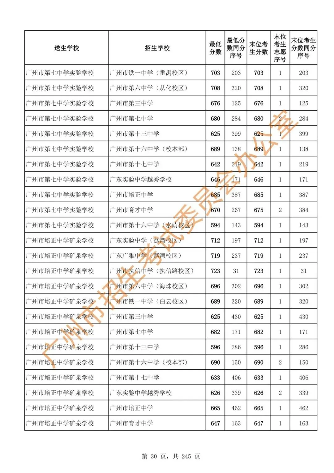 中考 | 2024年广州市高中阶段学校招生录取分数(第二批次招生学校)-第32张图片-四季读书网 中考 | 2024年广州市高中阶段学校招生录取分数(第二批次招生学校)-第32张图片-四季读书网