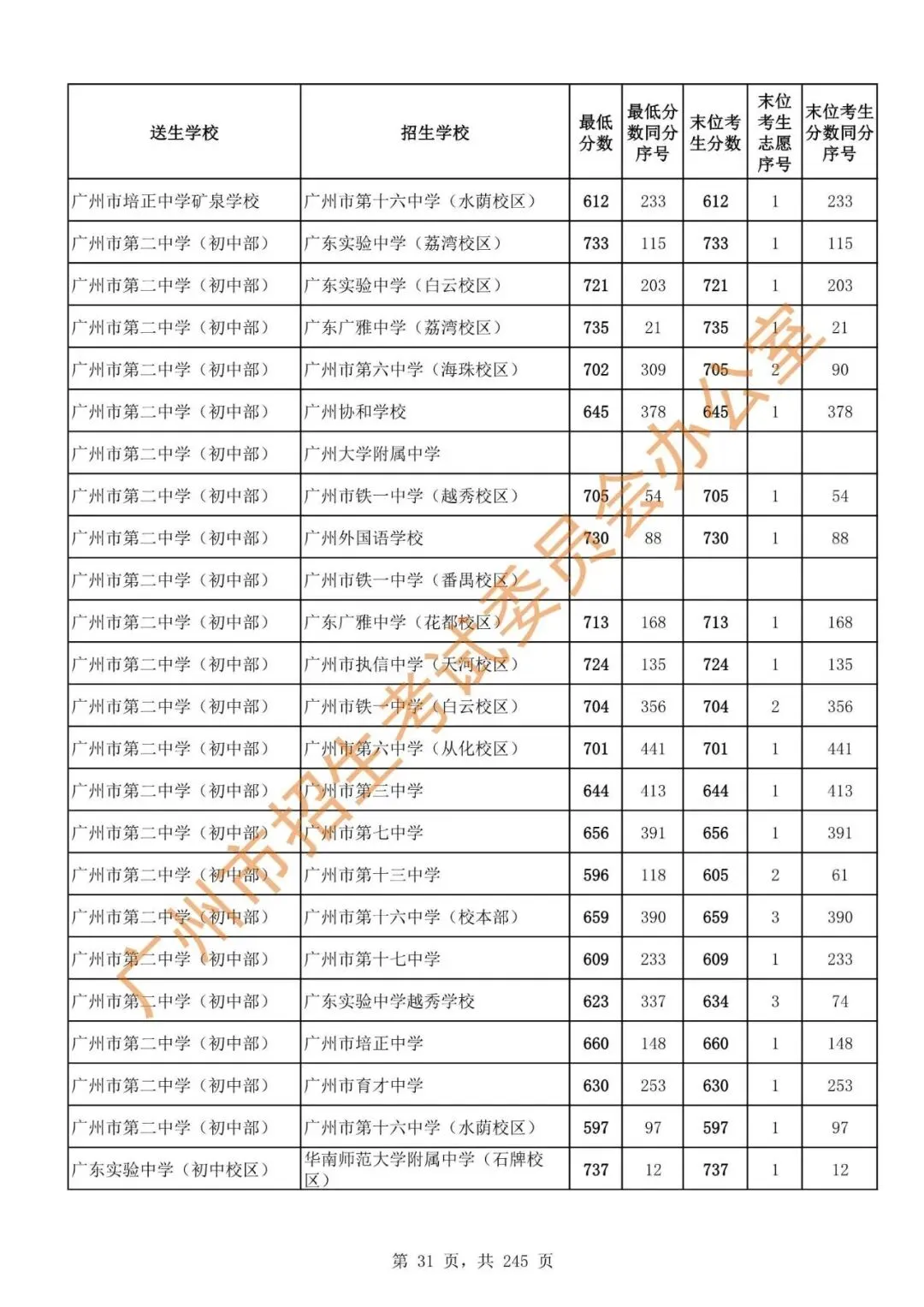 中考 | 2024年广州市高中阶段学校招生录取分数(第二批次招生学校)-第33张图片-四季读书网 中考 | 2024年广州市高中阶段学校招生录取分数(第二批次招生学校)-第33张图片-四季读书网