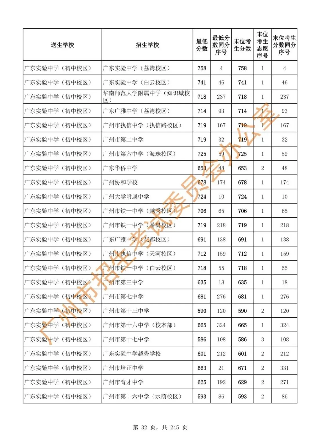 中考 | 2024年广州市高中阶段学校招生录取分数(第二批次招生学校)-第34张图片-四季读书网 中考 | 2024年广州市高中阶段学校招生录取分数(第二批次招生学校)-第34张图片-四季读书网