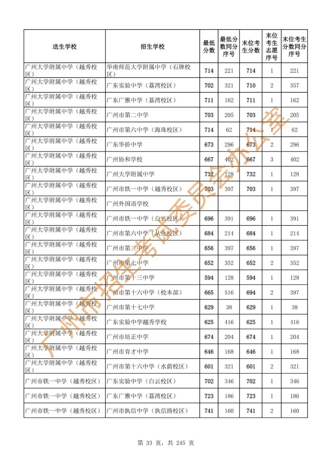 中考 | 2024年广州市高中阶段学校招生录取分数(第二批次招生学校)-第35张图片-四季读书网 中考 | 2024年广州市高中阶段学校招生录取分数(第二批次招生学校)-第35张图片-四季读书网