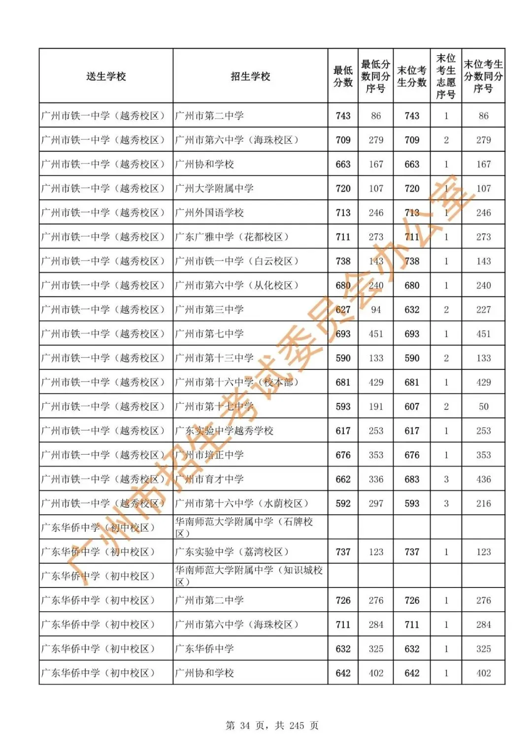 中考 | 2024年广州市高中阶段学校招生录取分数(第二批次招生学校)-第36张图片-四季读书网 中考 | 2024年广州市高中阶段学校招生录取分数(第二批次招生学校)-第36张图片-四季读书网
