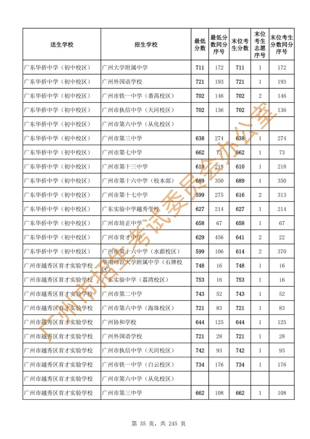 中考 | 2024年广州市高中阶段学校招生录取分数(第二批次招生学校)-第37张图片-四季读书网 中考 | 2024年广州市高中阶段学校招生录取分数(第二批次招生学校)-第37张图片-四季读书网