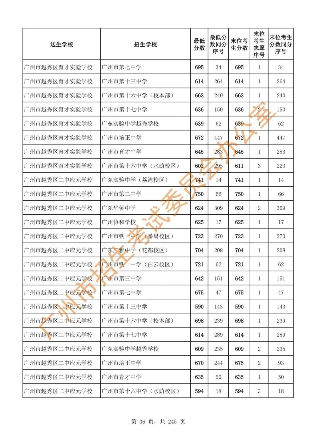 中考 | 2024年广州市高中阶段学校招生录取分数(第二批次招生学校)-第38张图片-四季读书网 中考 | 2024年广州市高中阶段学校招生录取分数(第二批次招生学校)-第38张图片-四季读书网