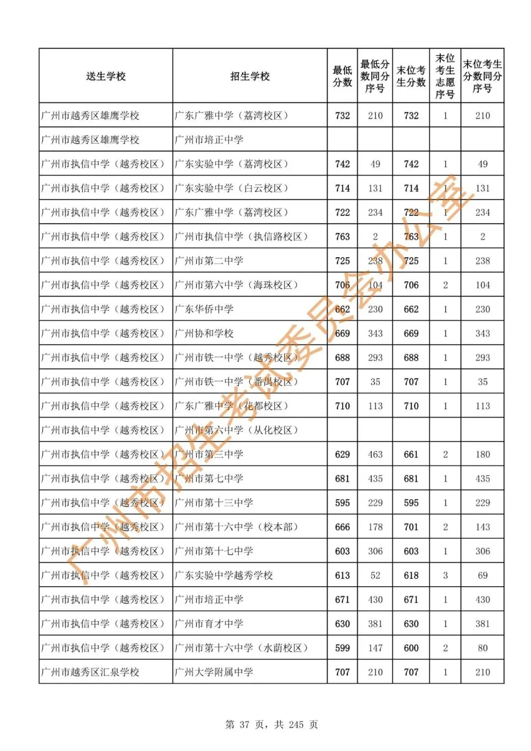 中考 | 2024年广州市高中阶段学校招生录取分数(第二批次招生学校)-第39张图片-四季读书网 中考 | 2024年广州市高中阶段学校招生录取分数(第二批次招生学校)-第39张图片-四季读书网