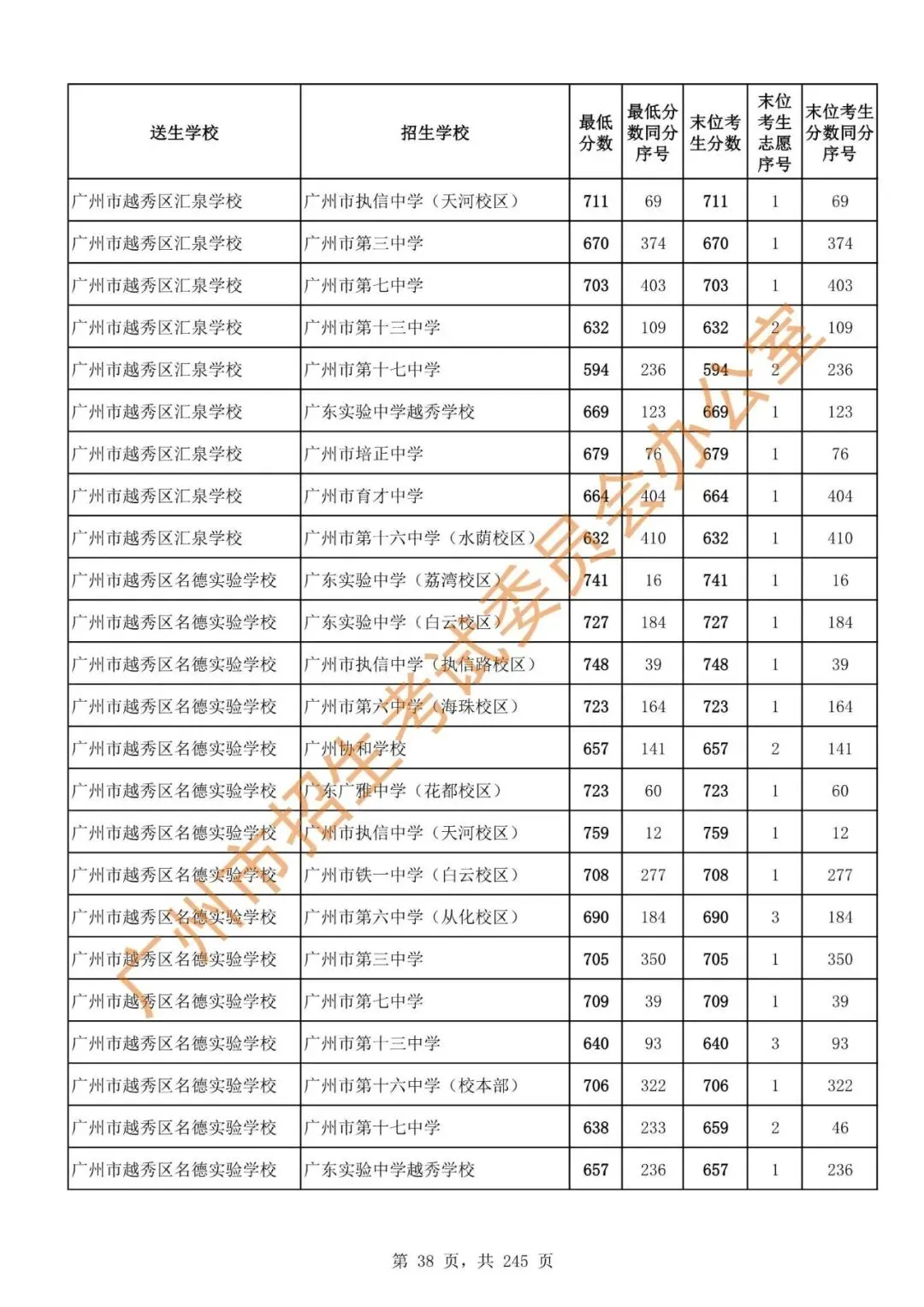 中考 | 2024年广州市高中阶段学校招生录取分数(第二批次招生学校)-第40张图片-四季读书网 中考 | 2024年广州市高中阶段学校招生录取分数(第二批次招生学校)-第40张图片-四季读书网
