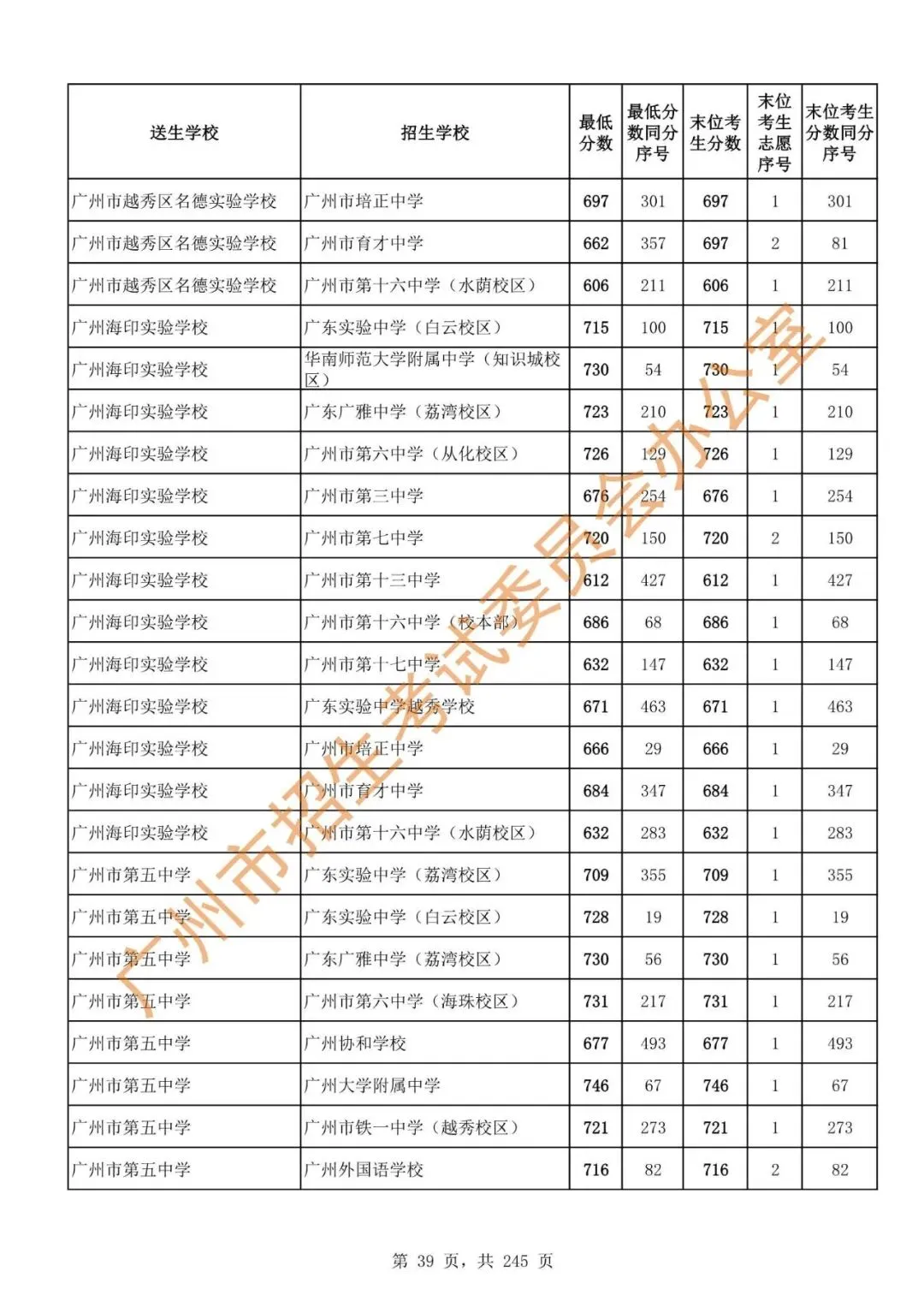 中考 | 2024年广州市高中阶段学校招生录取分数(第二批次招生学校)-第41张图片-四季读书网 中考 | 2024年广州市高中阶段学校招生录取分数(第二批次招生学校)-第41张图片-四季读书网