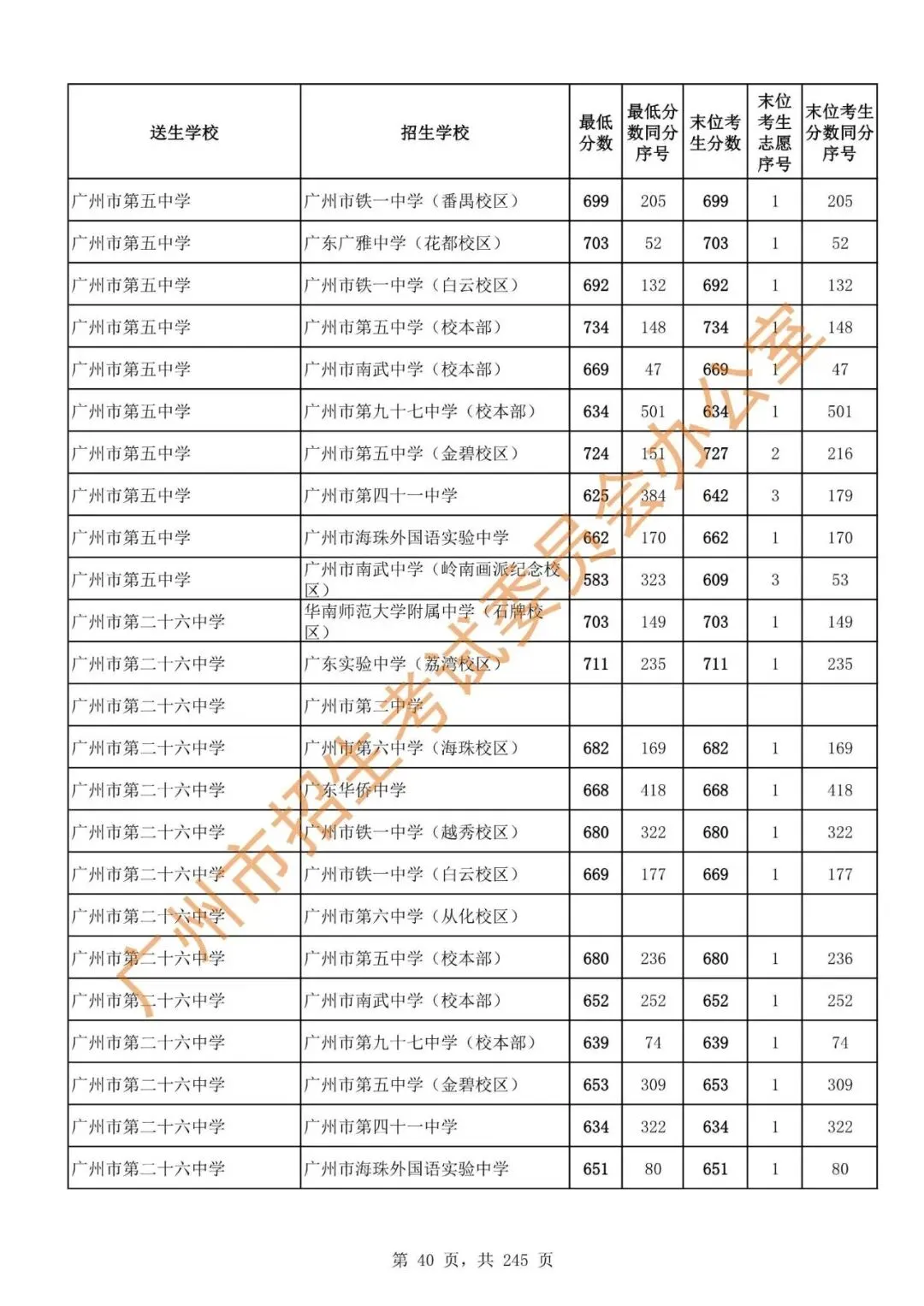 中考 | 2024年广州市高中阶段学校招生录取分数(第二批次招生学校)-第42张图片-四季读书网 中考 | 2024年广州市高中阶段学校招生录取分数(第二批次招生学校)-第42张图片-四季读书网