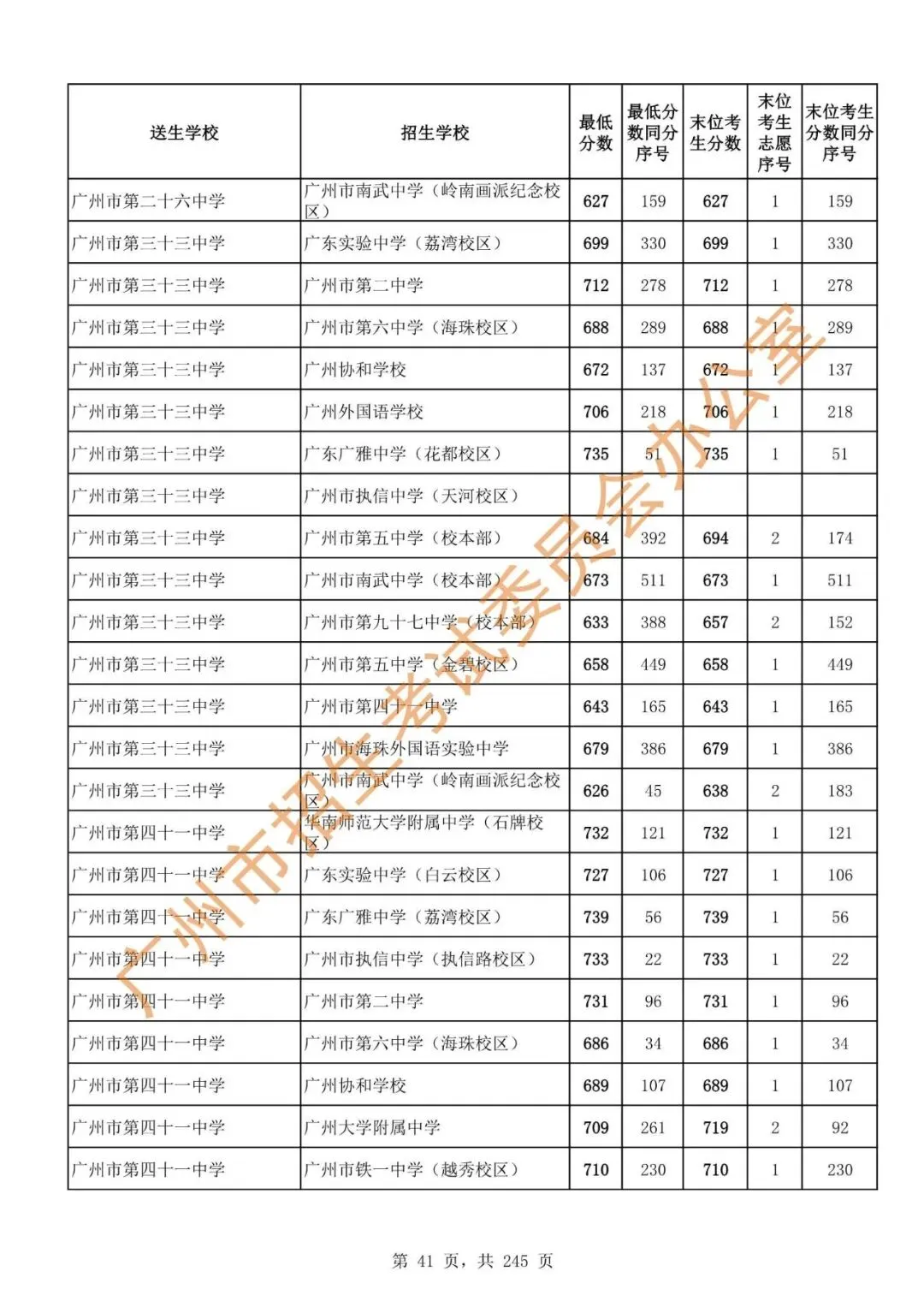 中考 | 2024年广州市高中阶段学校招生录取分数(第二批次招生学校)-第43张图片-四季读书网 中考 | 2024年广州市高中阶段学校招生录取分数(第二批次招生学校)-第43张图片-四季读书网