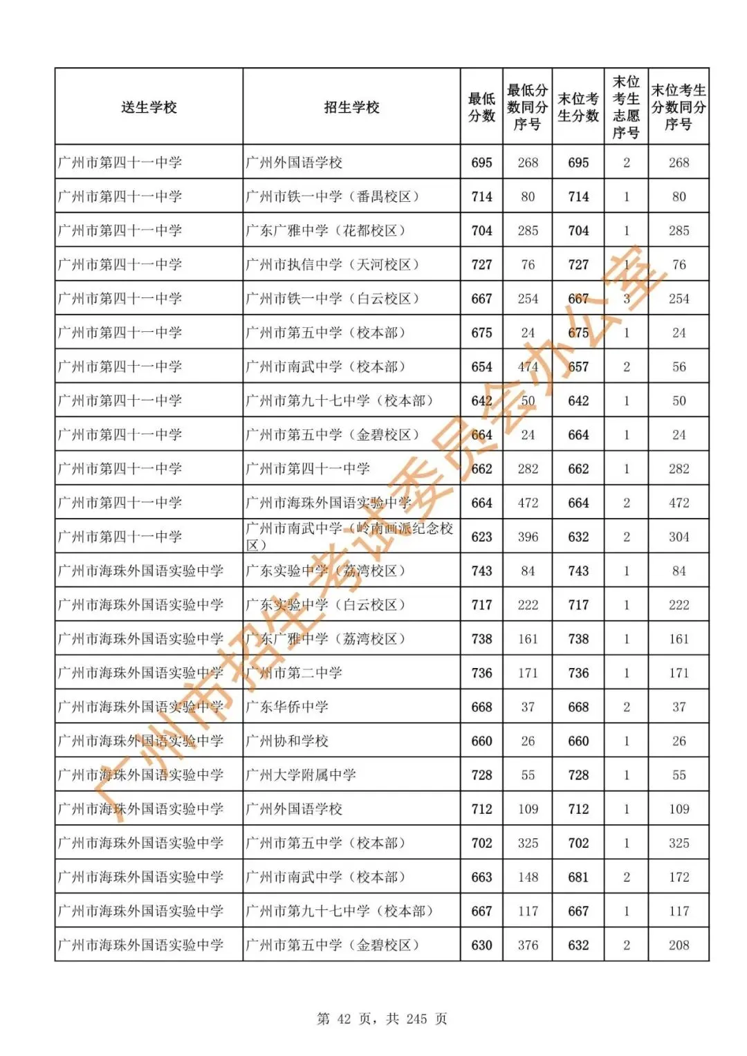 中考 | 2024年广州市高中阶段学校招生录取分数(第二批次招生学校)-第44张图片-四季读书网 中考 | 2024年广州市高中阶段学校招生录取分数(第二批次招生学校)-第44张图片-四季读书网
