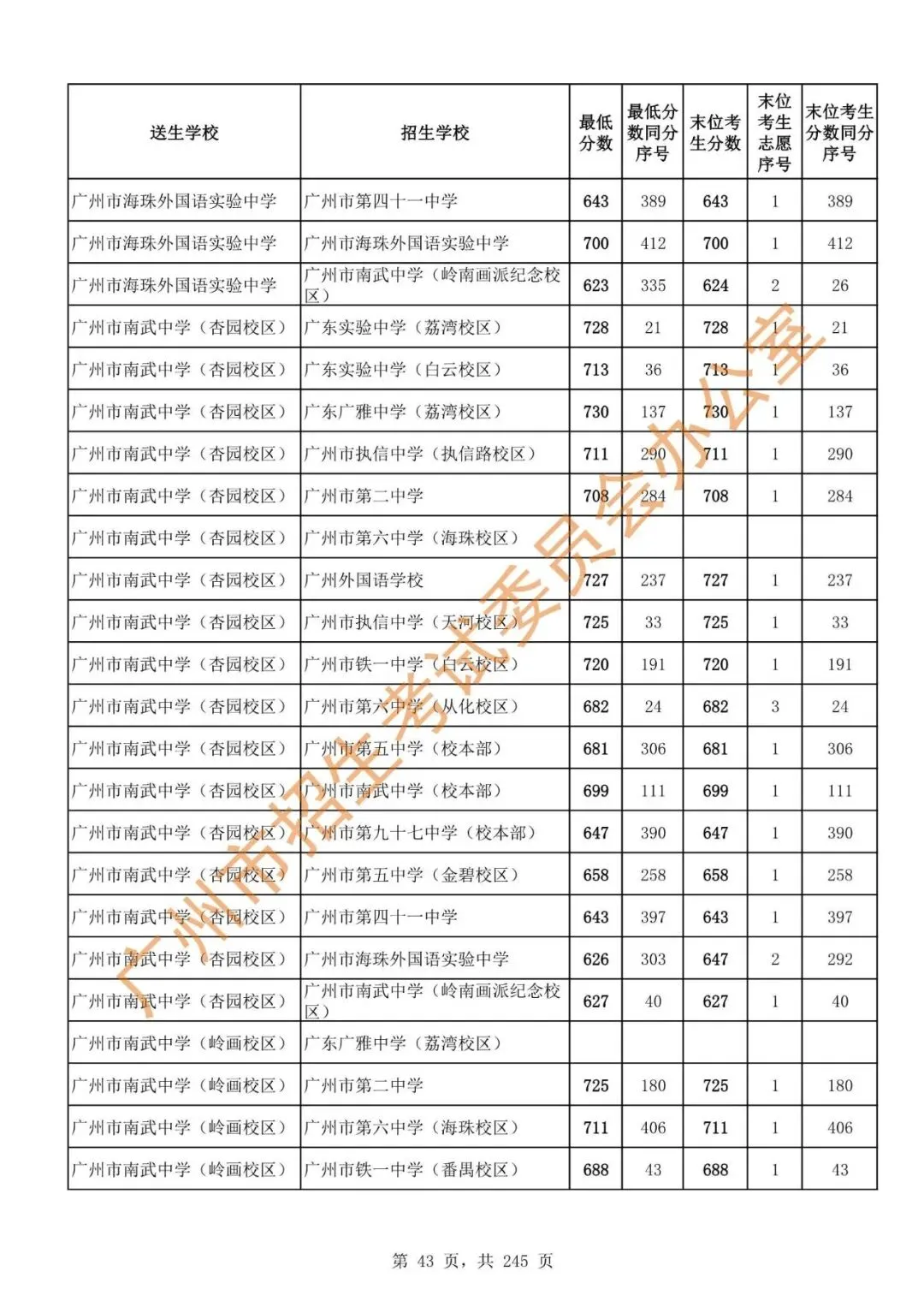 中考 | 2024年广州市高中阶段学校招生录取分数(第二批次招生学校)-第45张图片-四季读书网 中考 | 2024年广州市高中阶段学校招生录取分数(第二批次招生学校)-第45张图片-四季读书网