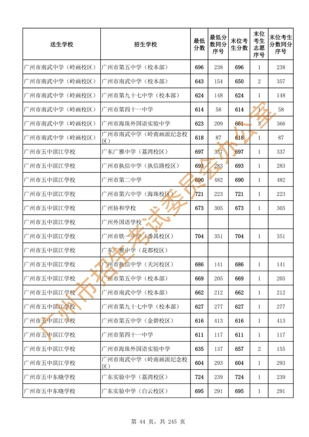 中考 | 2024年广州市高中阶段学校招生录取分数(第二批次招生学校)-第46张图片-四季读书网 中考 | 2024年广州市高中阶段学校招生录取分数(第二批次招生学校)-第46张图片-四季读书网