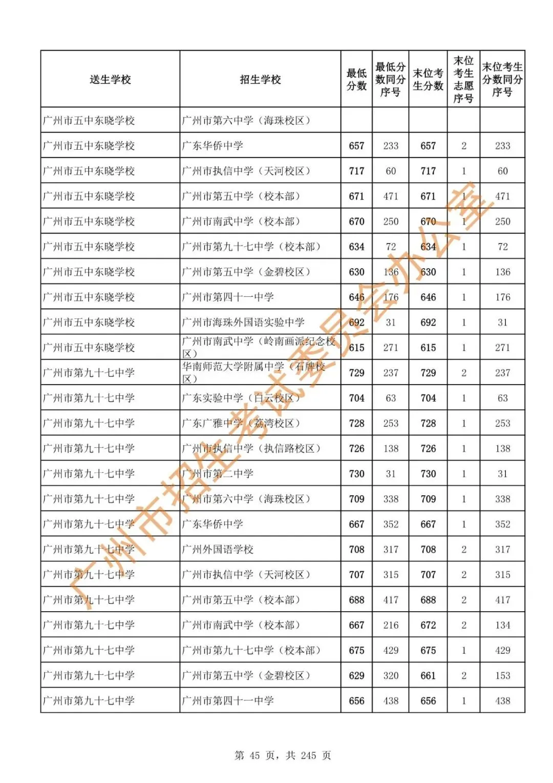 中考 | 2024年广州市高中阶段学校招生录取分数(第二批次招生学校)-第47张图片-四季读书网 中考 | 2024年广州市高中阶段学校招生录取分数(第二批次招生学校)-第47张图片-四季读书网