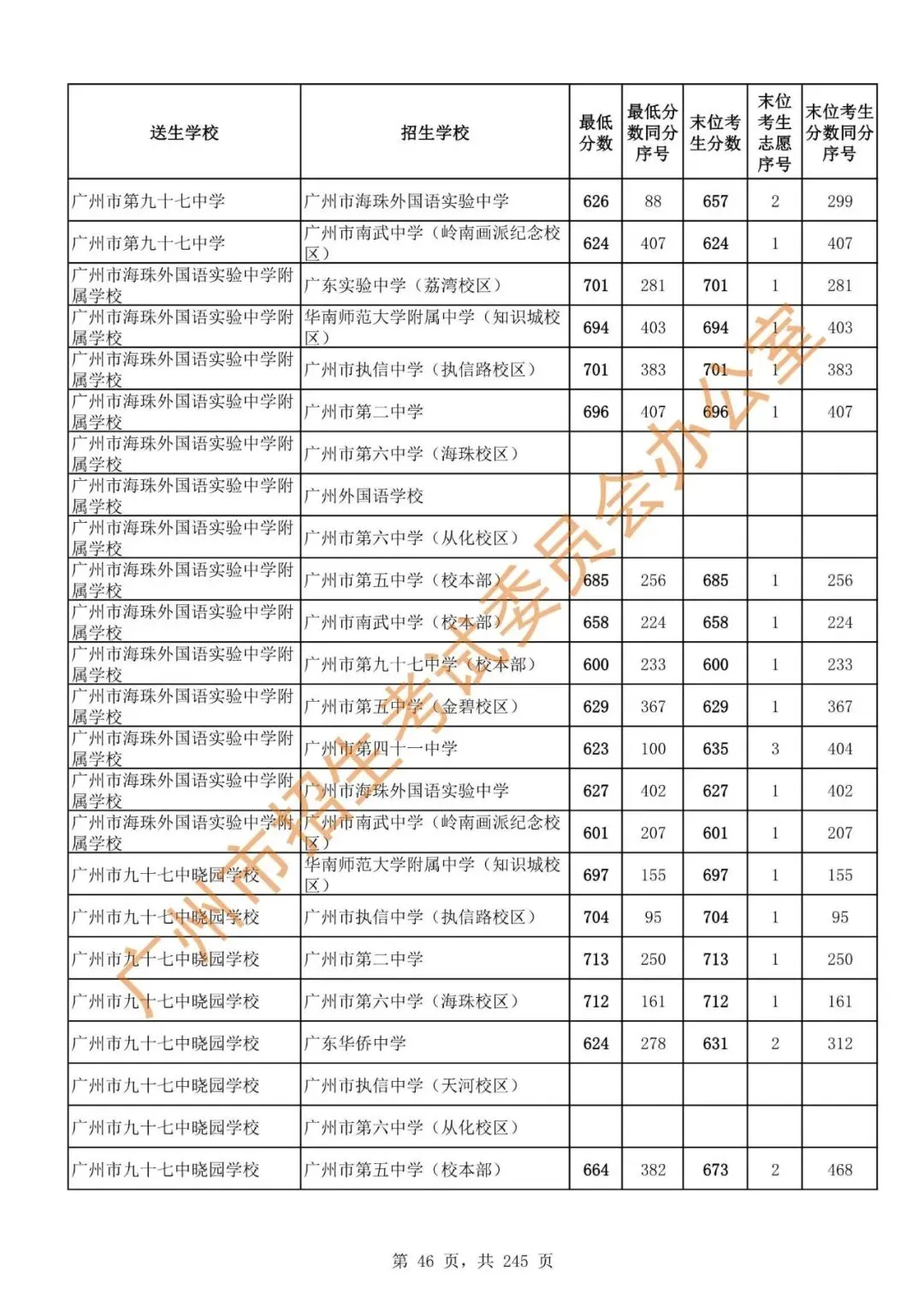 中考 | 2024年广州市高中阶段学校招生录取分数(第二批次招生学校)-第48张图片-四季读书网 中考 | 2024年广州市高中阶段学校招生录取分数(第二批次招生学校)-第48张图片-四季读书网