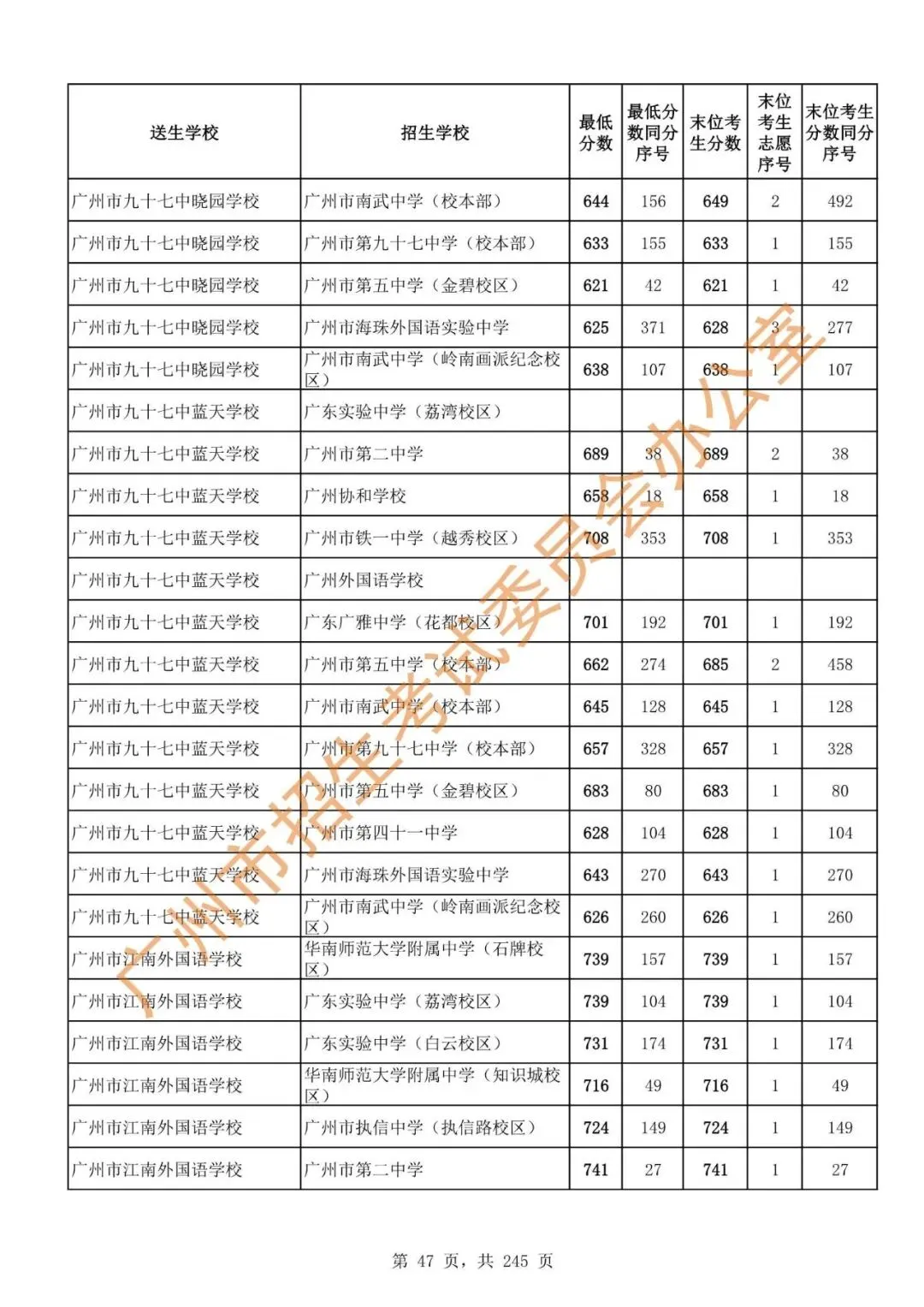 中考 | 2024年广州市高中阶段学校招生录取分数(第二批次招生学校)-第49张图片-四季读书网 中考 | 2024年广州市高中阶段学校招生录取分数(第二批次招生学校)-第49张图片-四季读书网