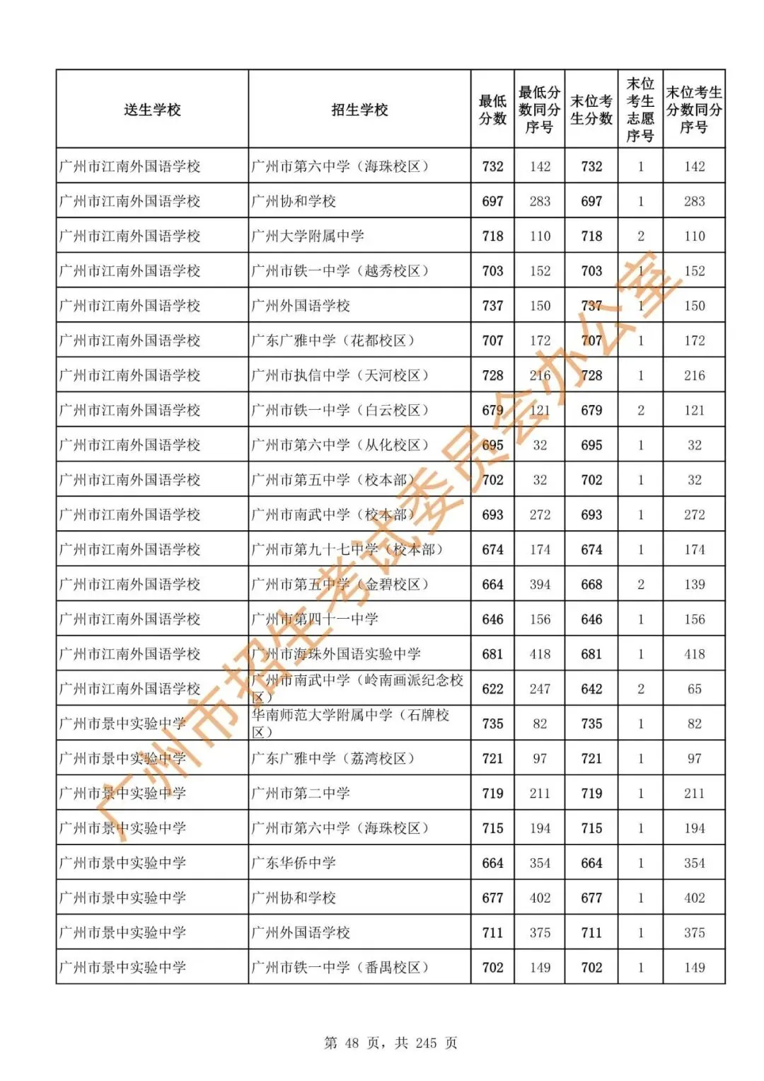 中考 | 2024年广州市高中阶段学校招生录取分数(第二批次招生学校)-第50张图片-四季读书网 中考 | 2024年广州市高中阶段学校招生录取分数(第二批次招生学校)-第50张图片-四季读书网