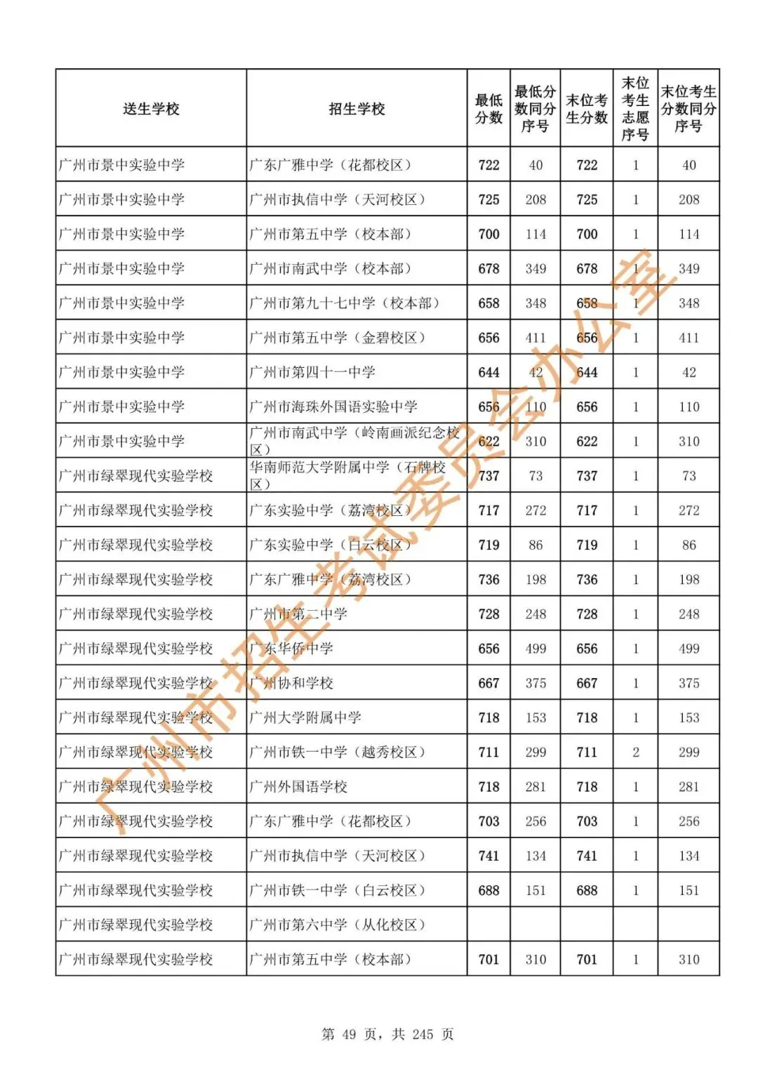 中考 | 2024年广州市高中阶段学校招生录取分数(第二批次招生学校)-第51张图片-四季读书网 中考 | 2024年广州市高中阶段学校招生录取分数(第二批次招生学校)-第51张图片-四季读书网